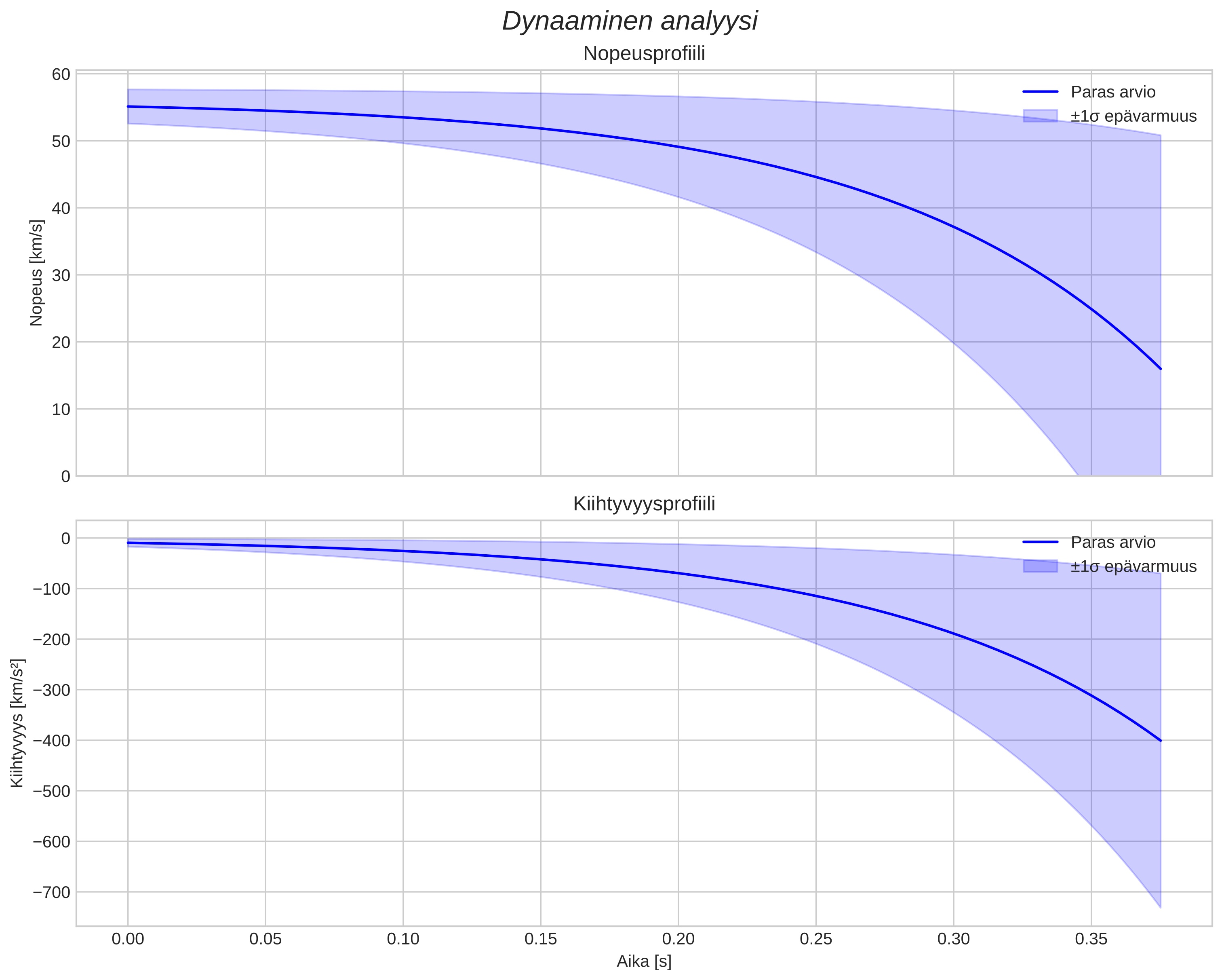 speed and acceleration
