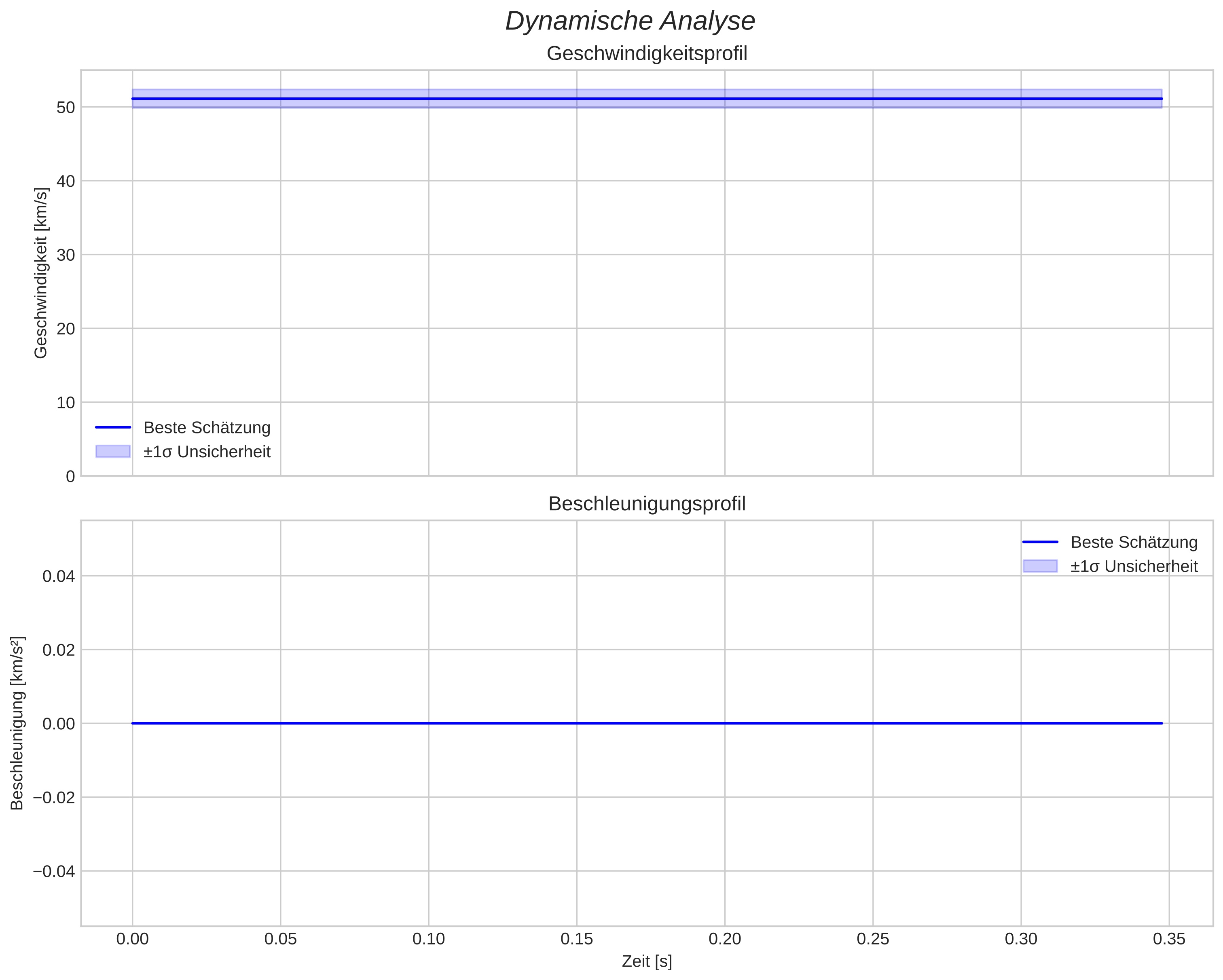 speed and acceleration