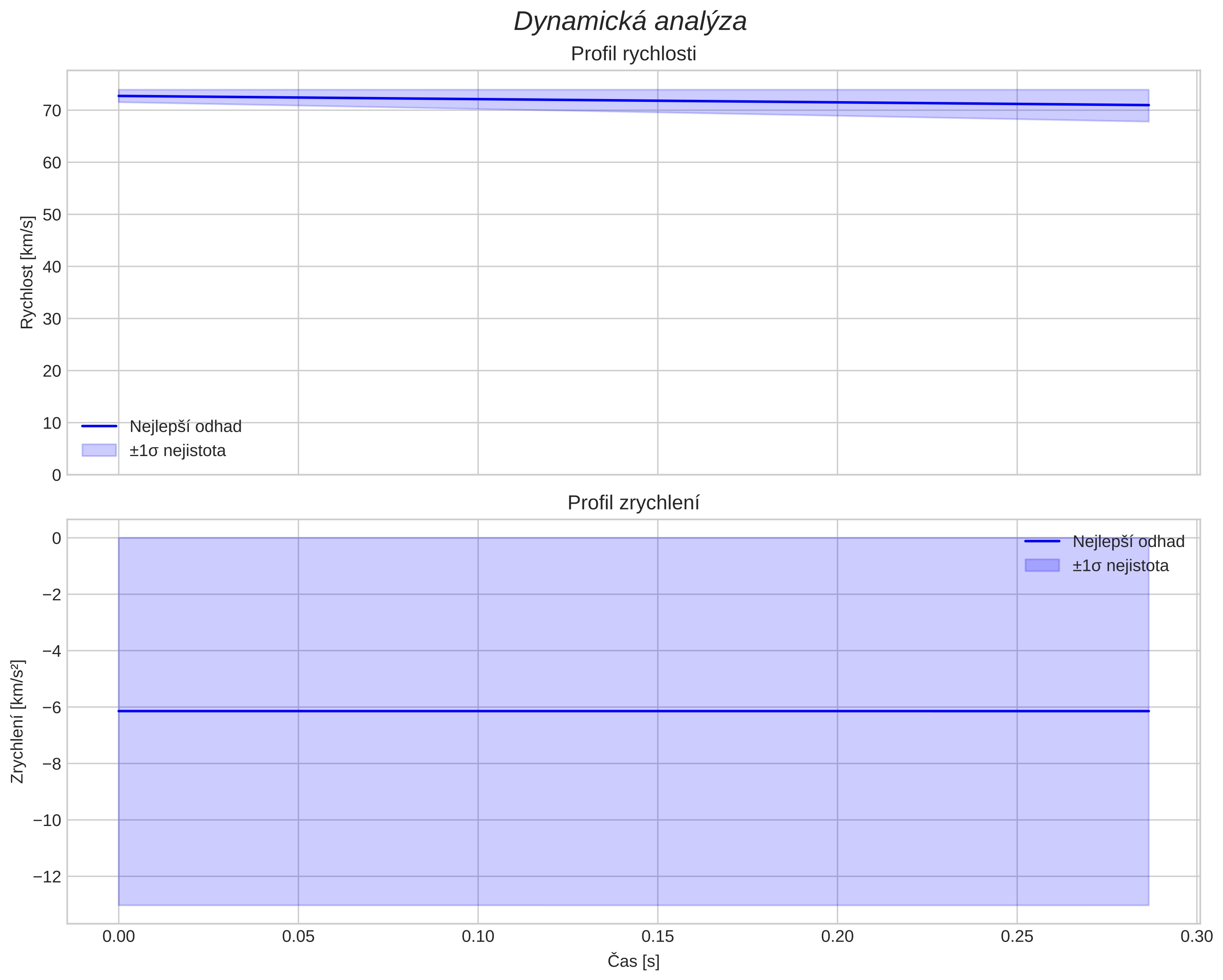 speed and acceleration