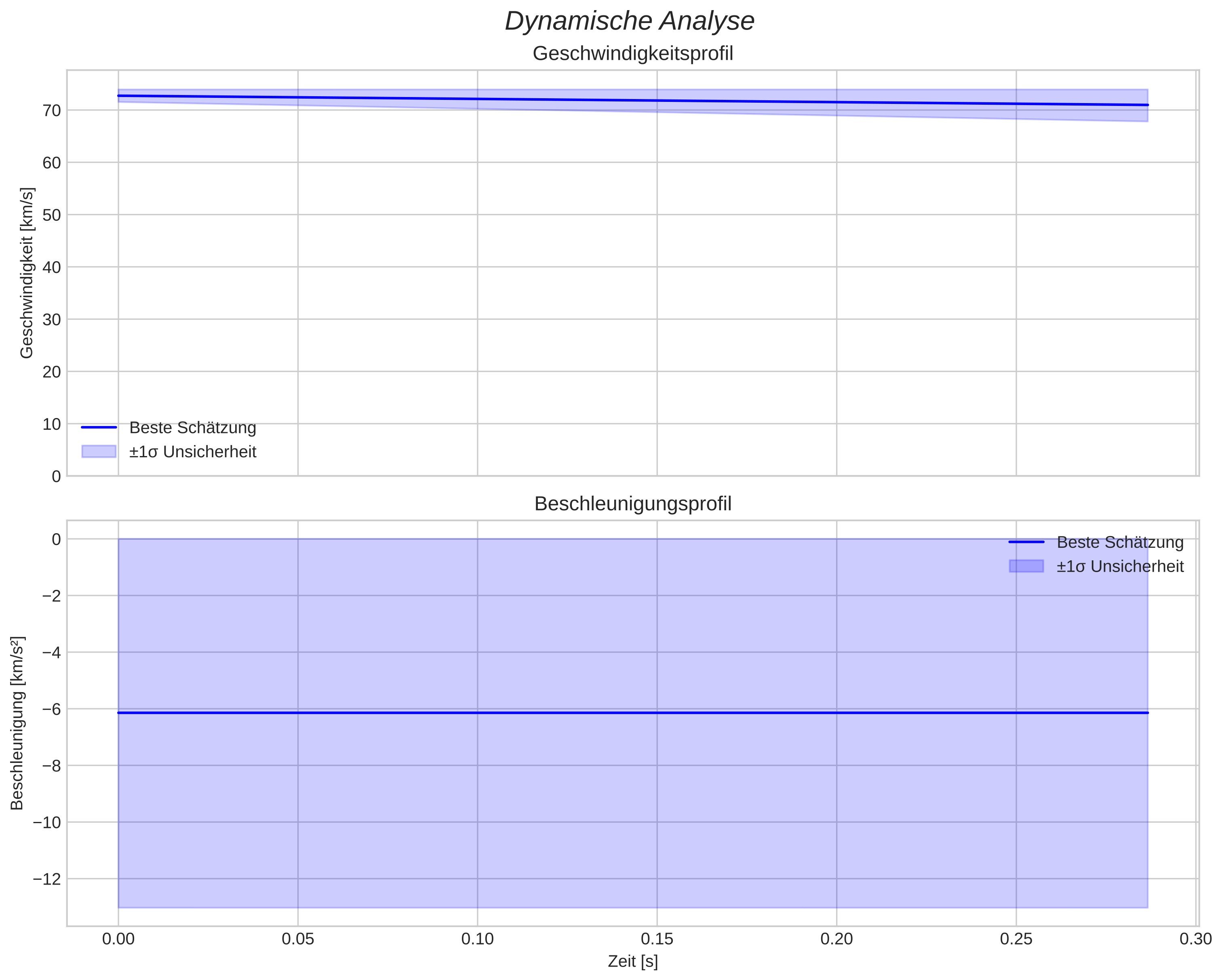 speed and acceleration