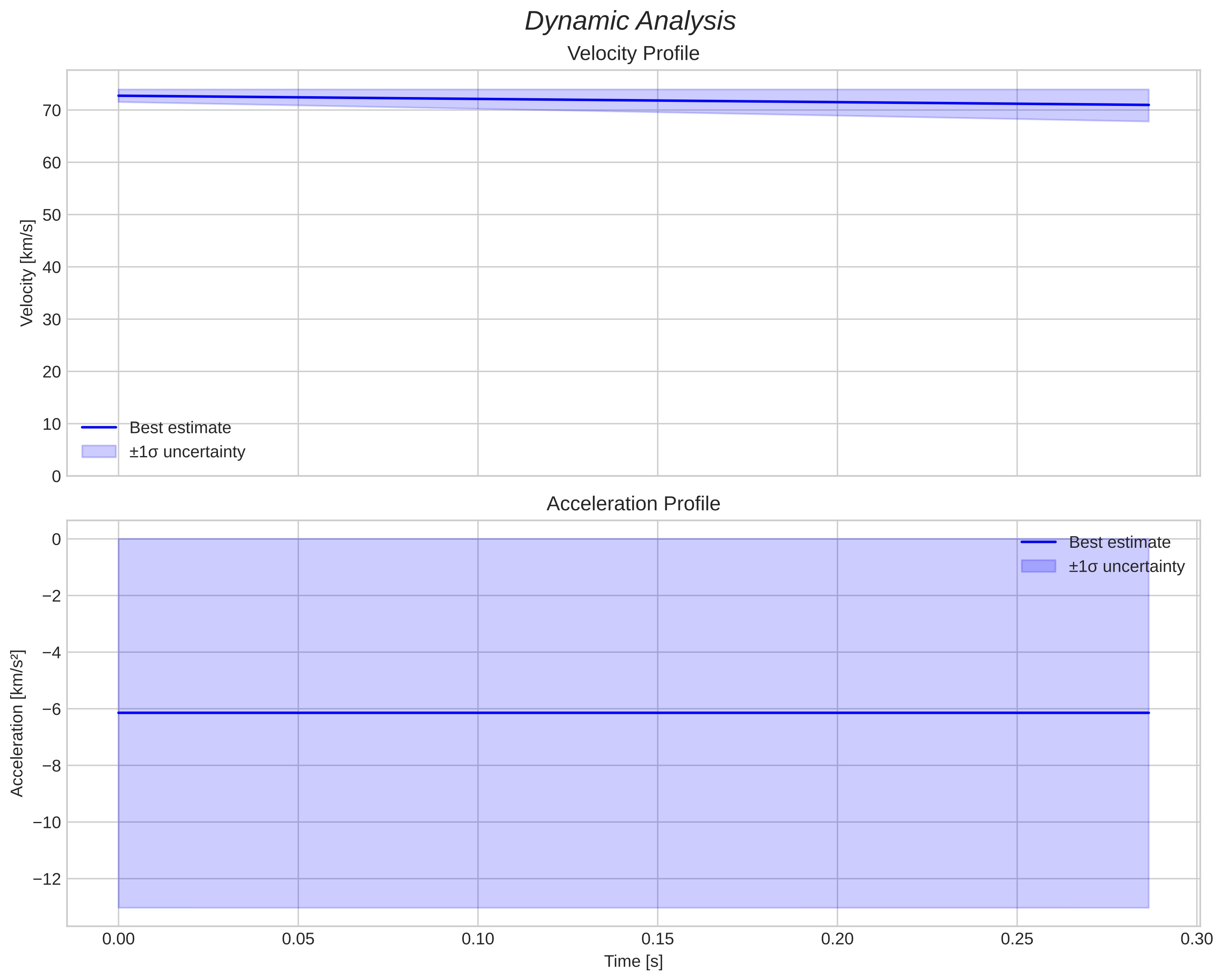 speed and acceleration