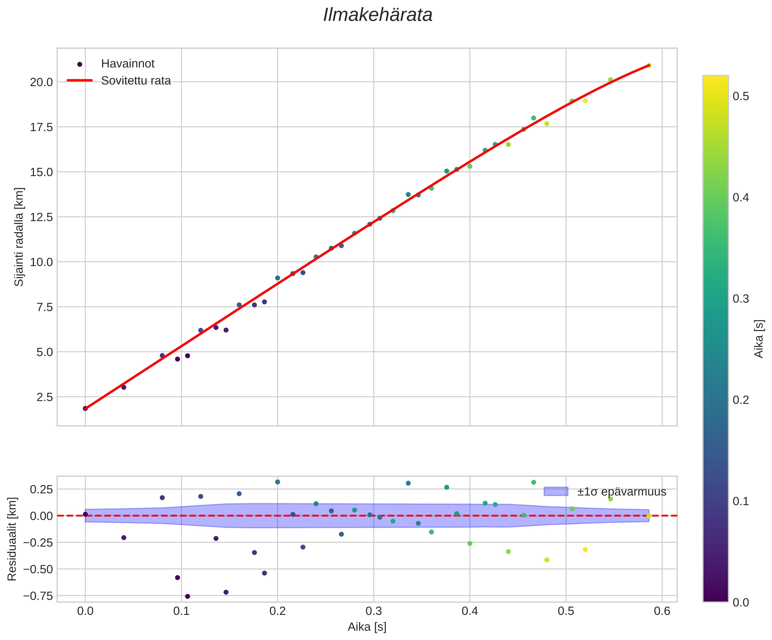 position vs time