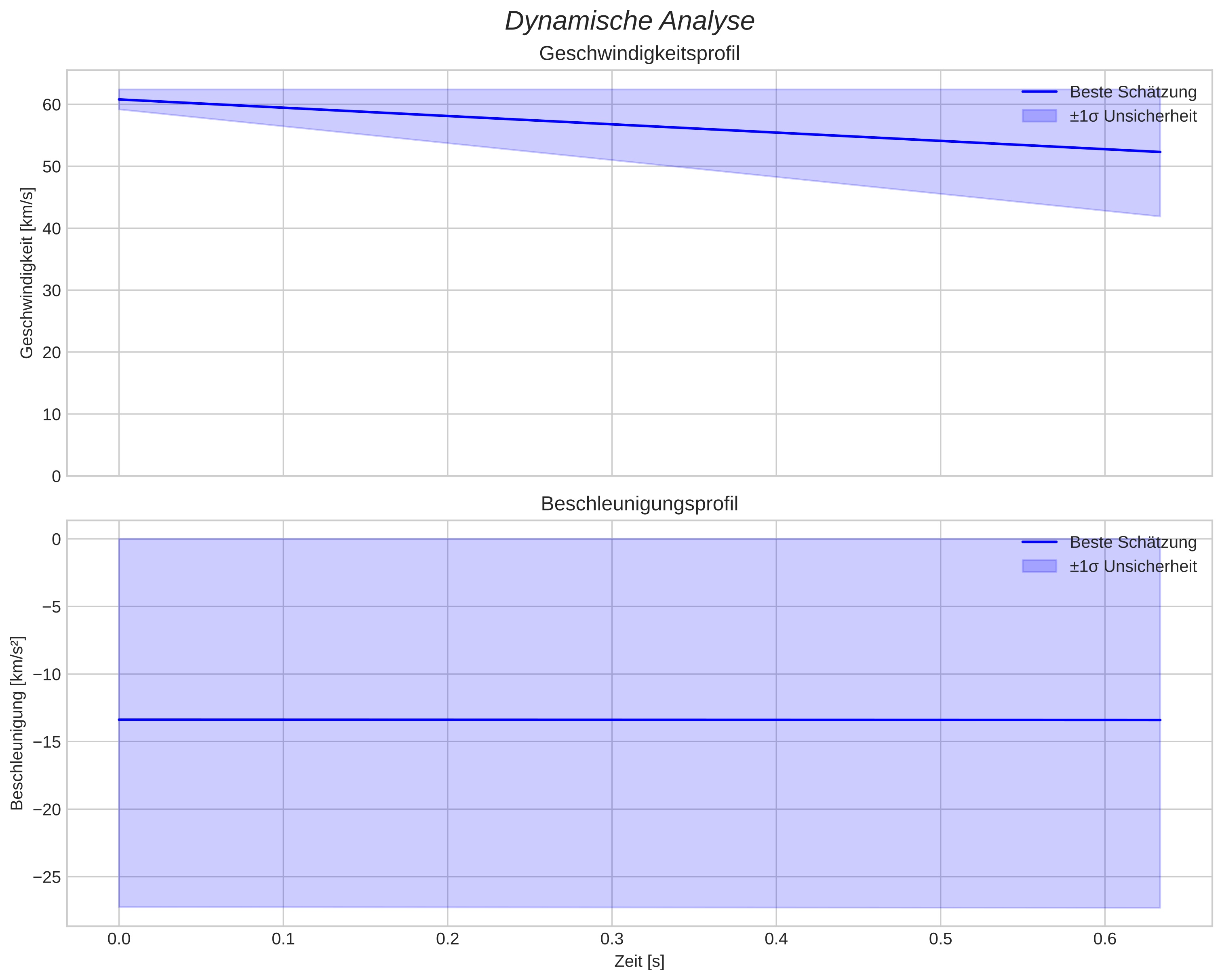 speed and acceleration