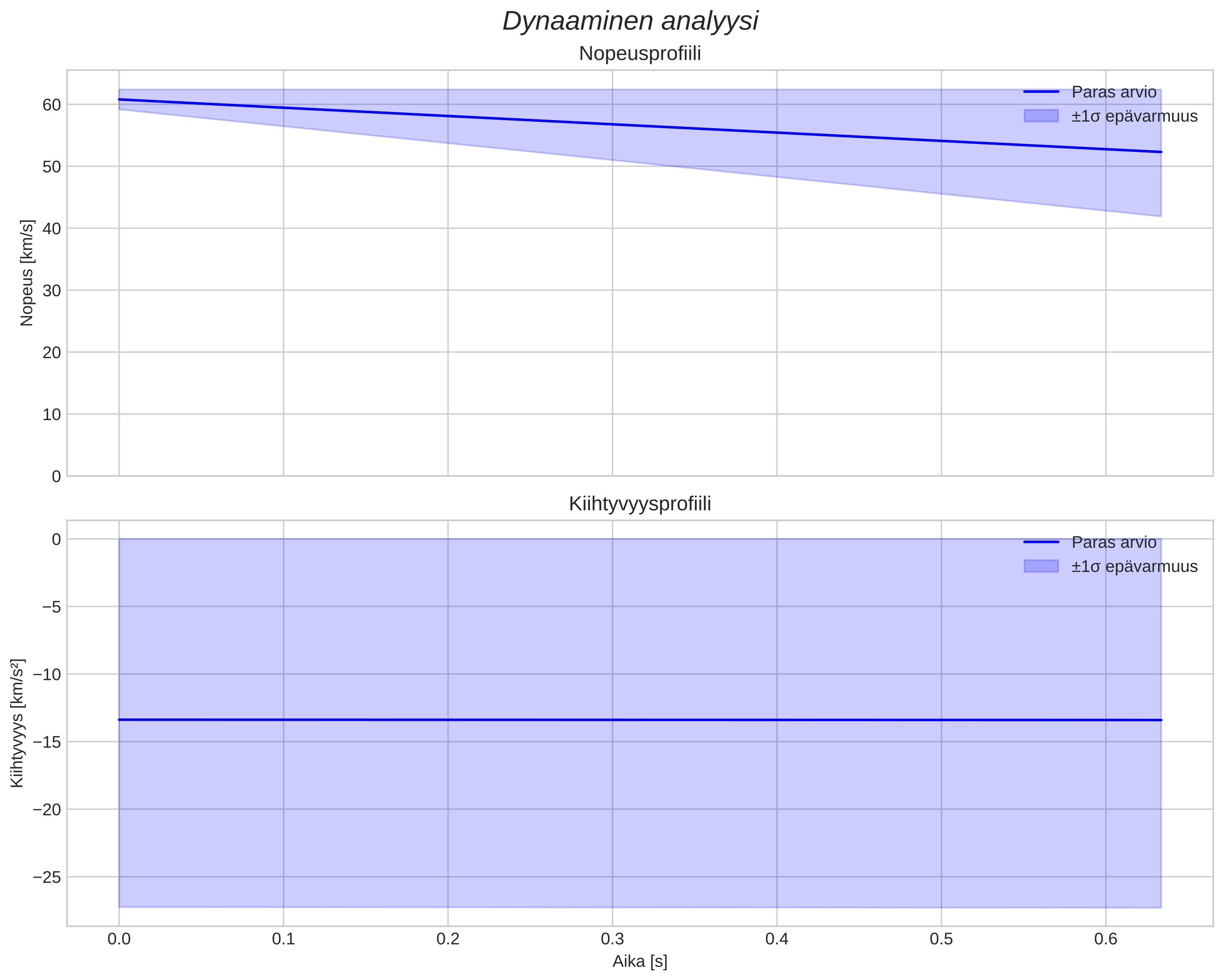 speed and acceleration