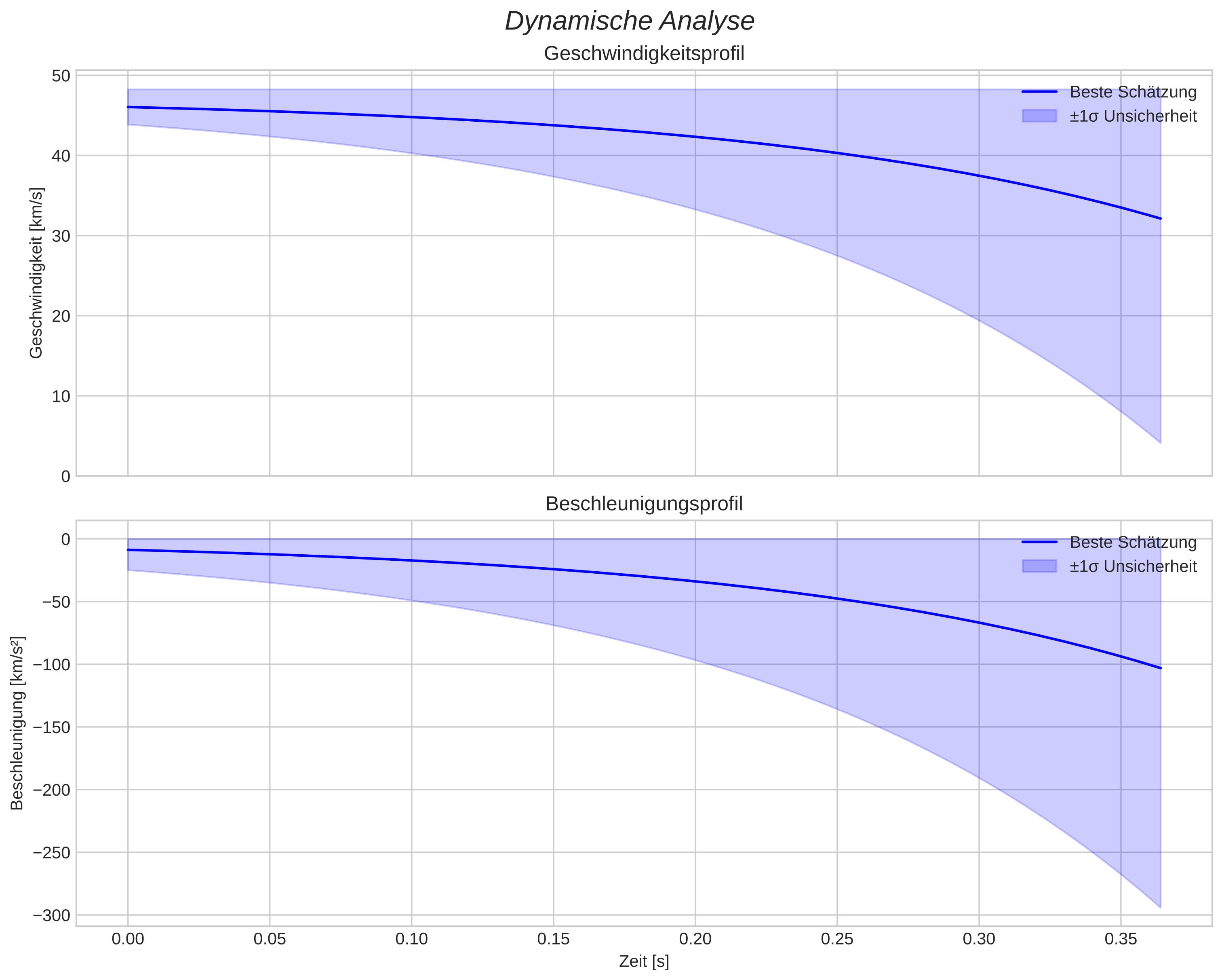 speed and acceleration
