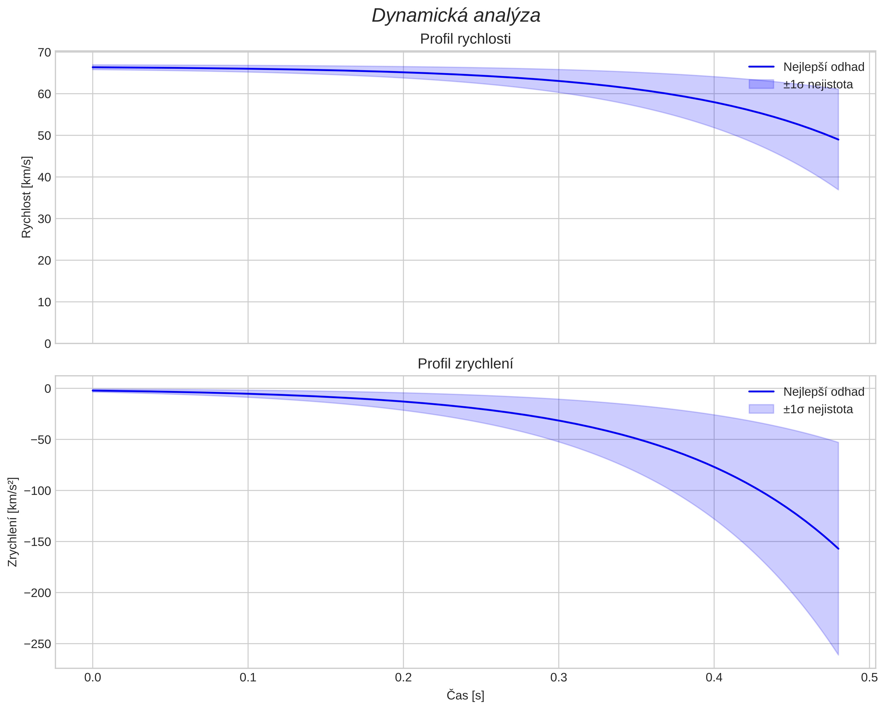 speed and acceleration