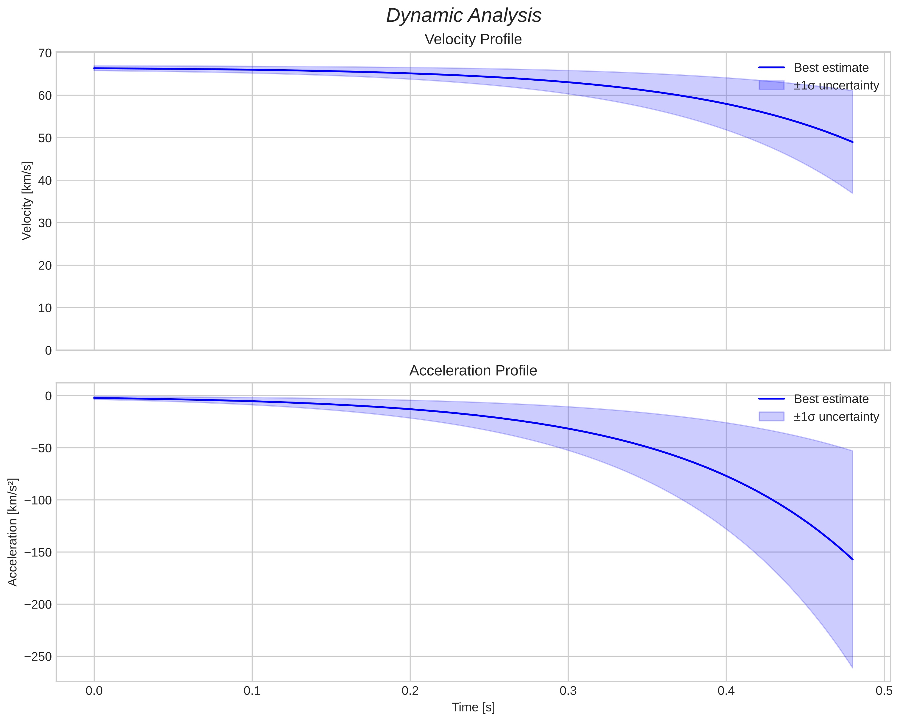 speed and acceleration