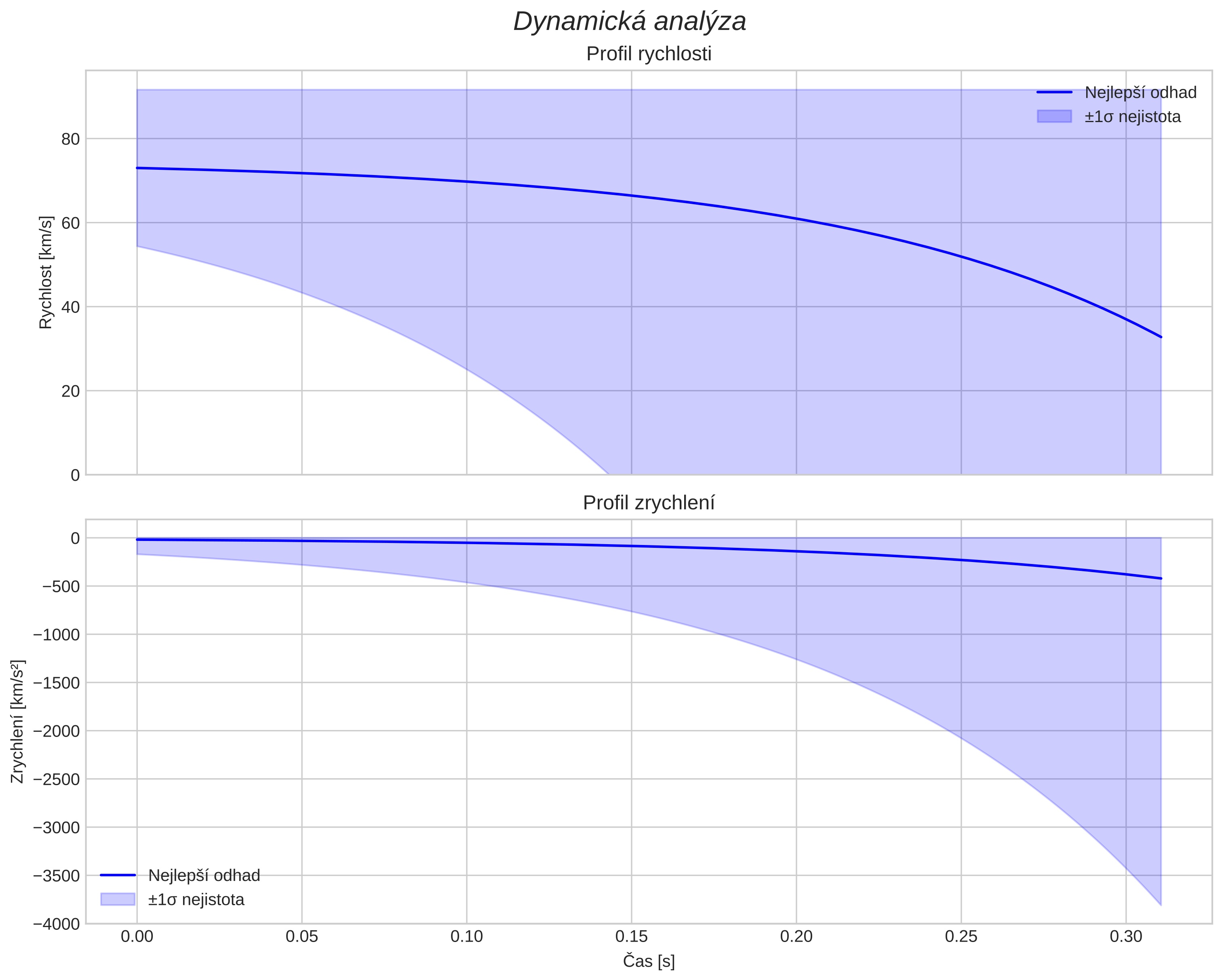 speed and acceleration