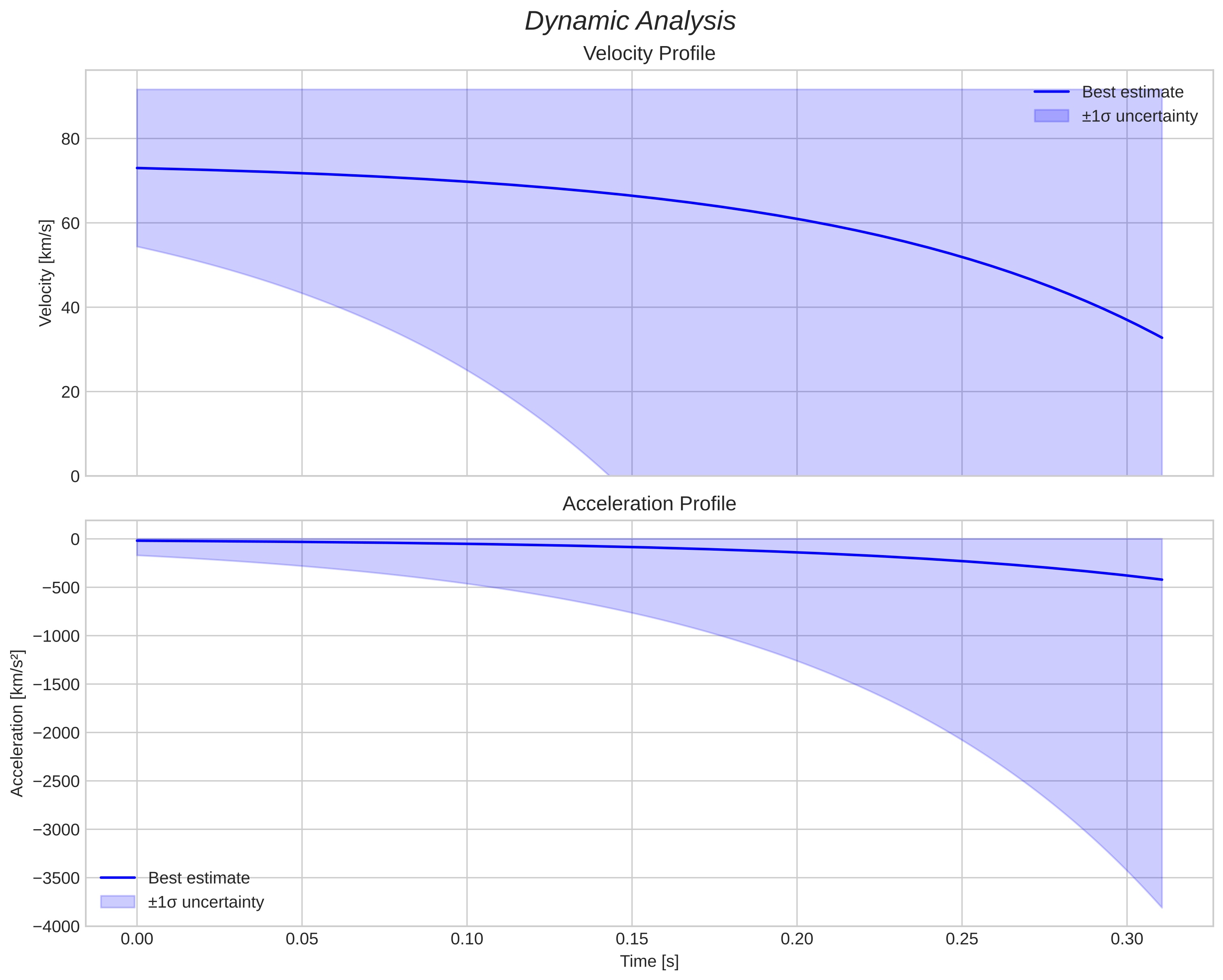 speed and acceleration