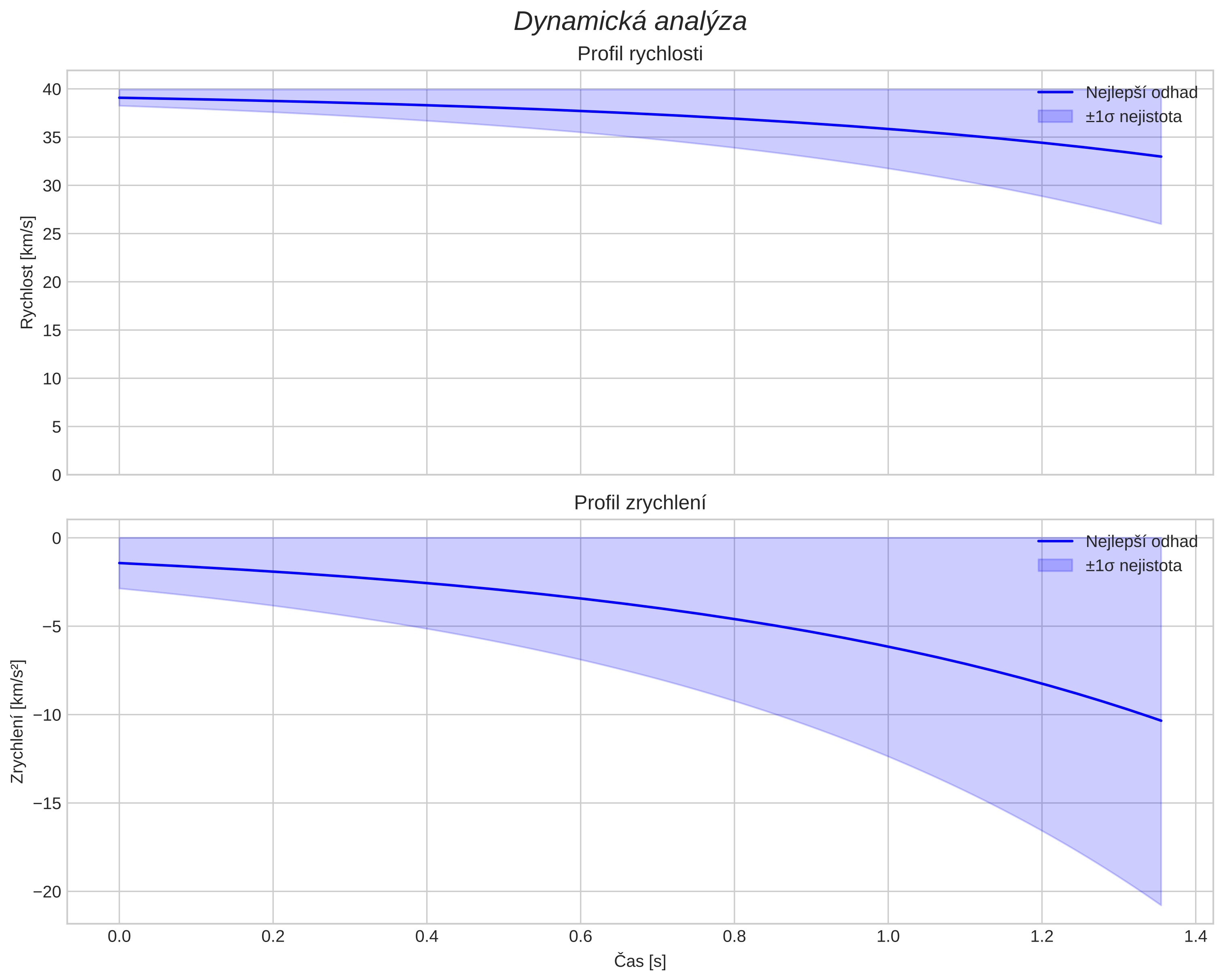 speed and acceleration