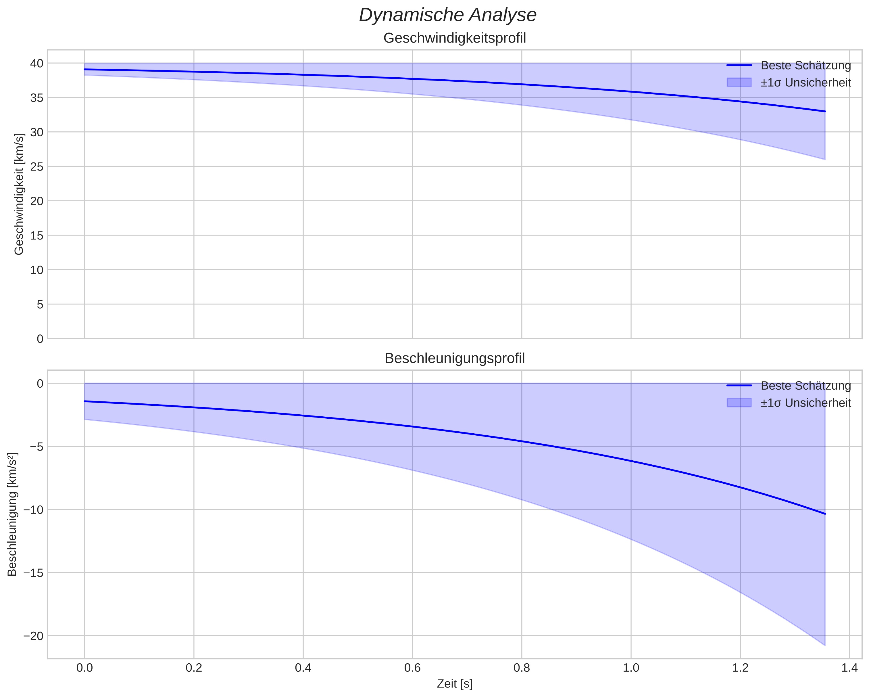speed and acceleration