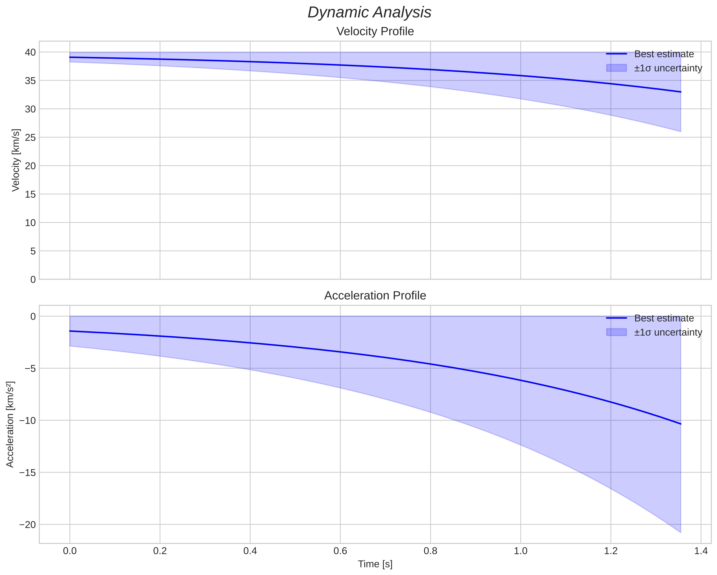 speed and acceleration