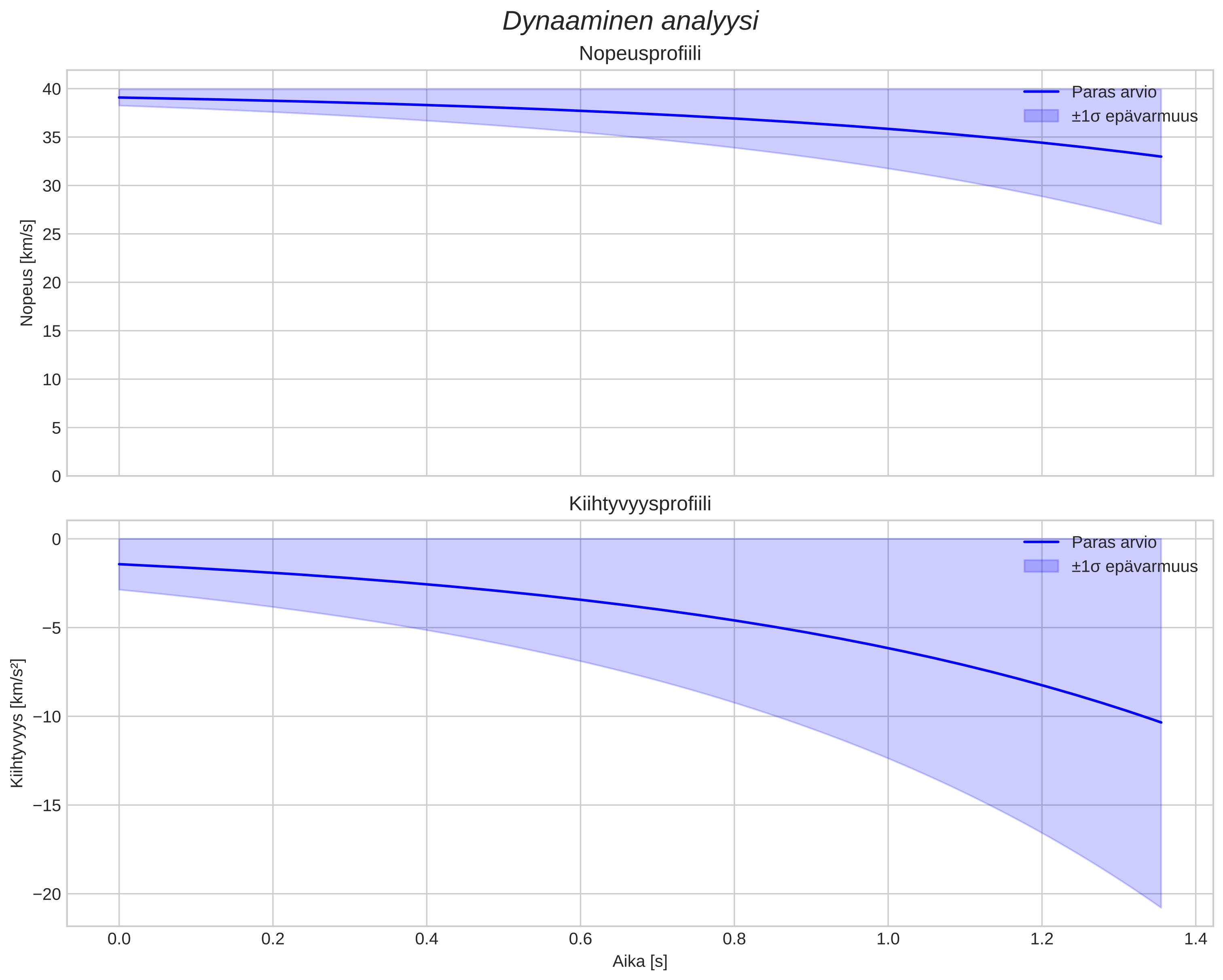 speed and acceleration