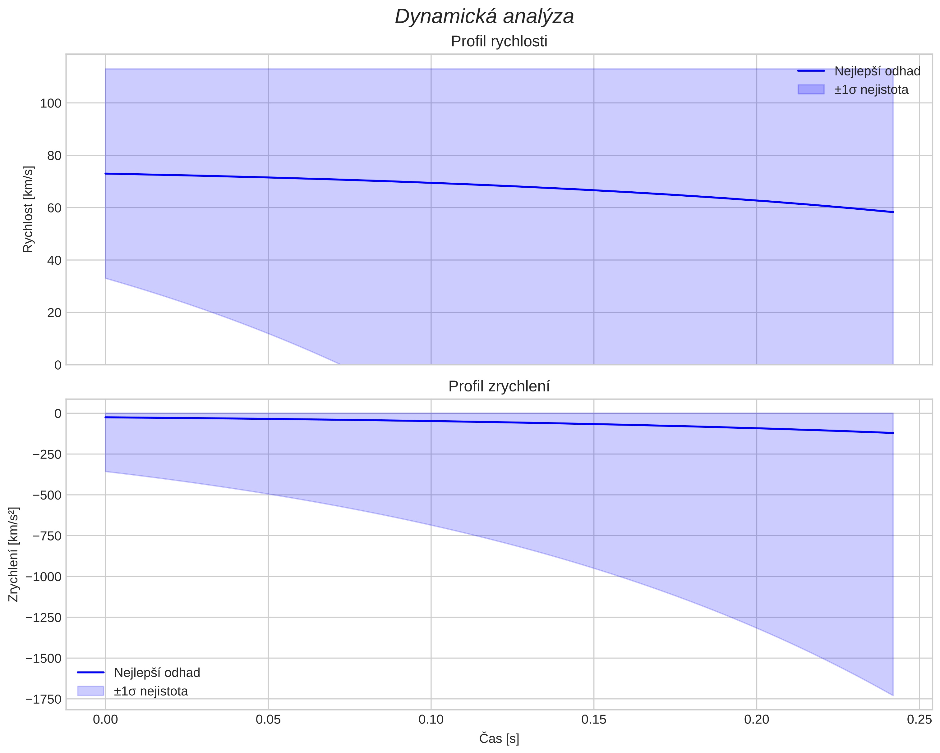speed and acceleration