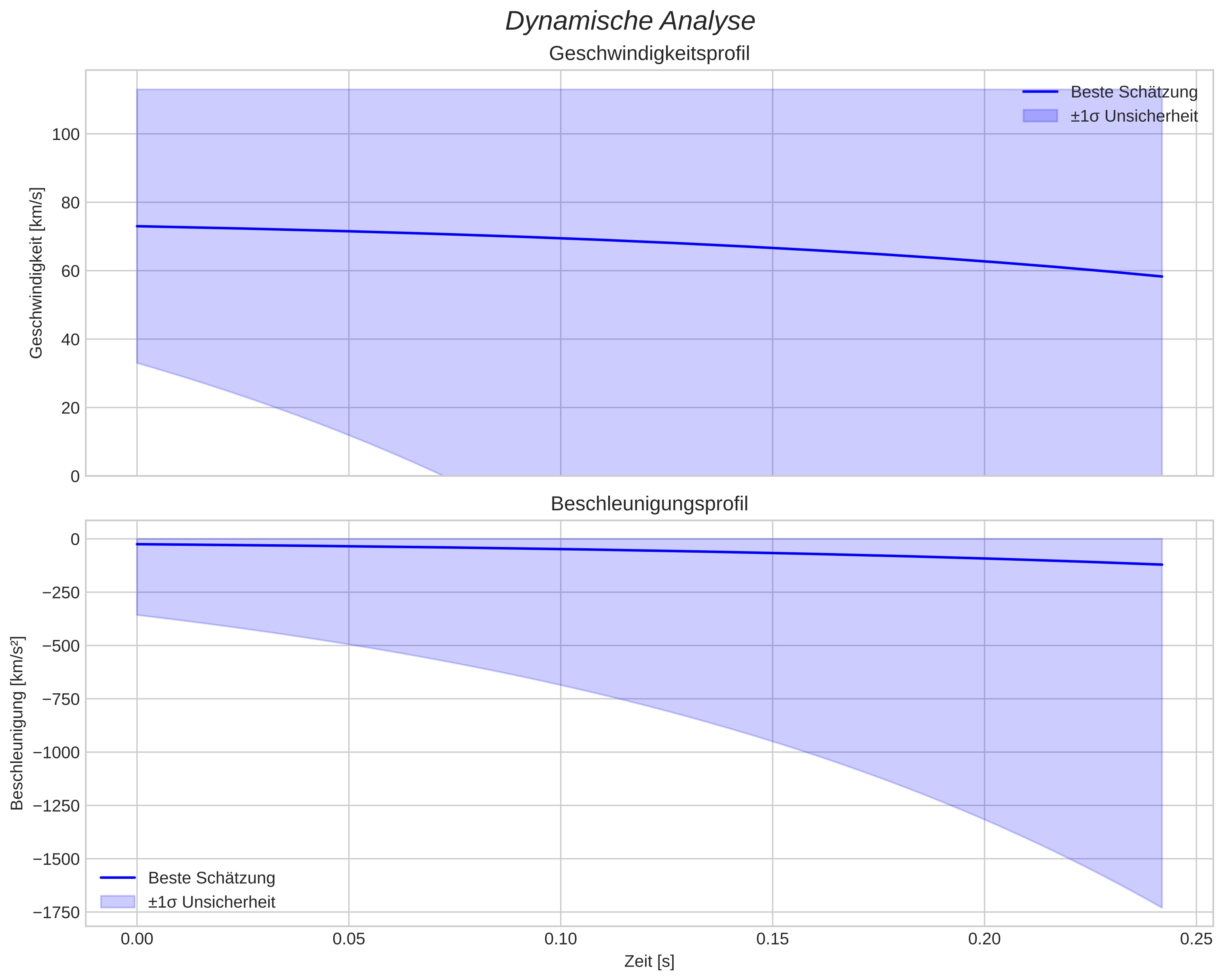 speed and acceleration