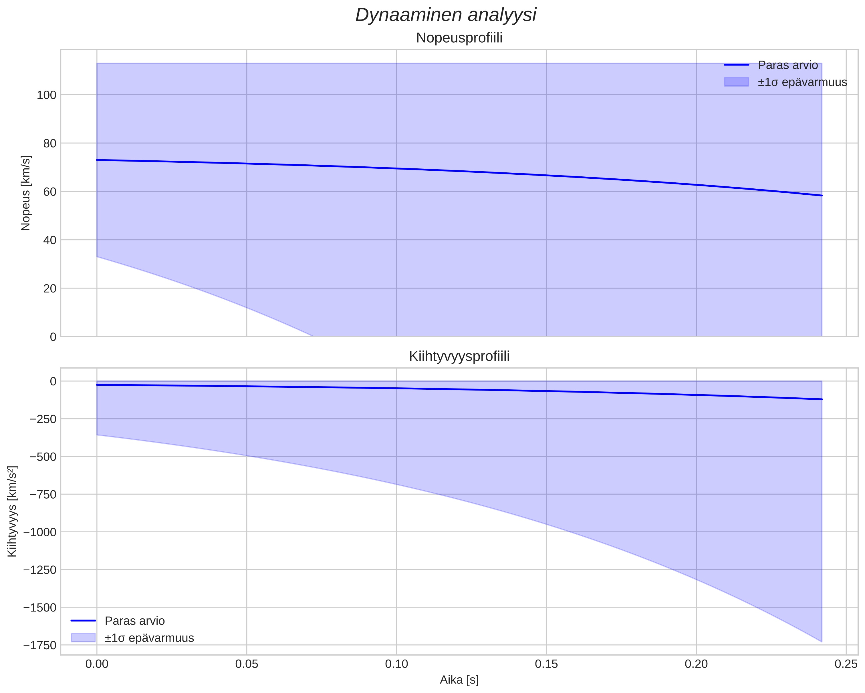 speed and acceleration