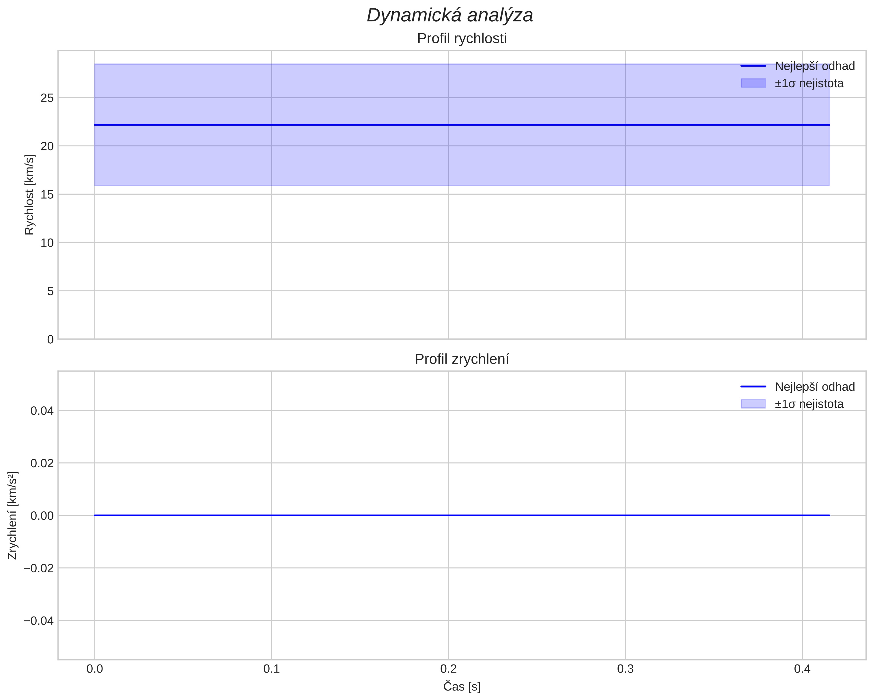 speed and acceleration