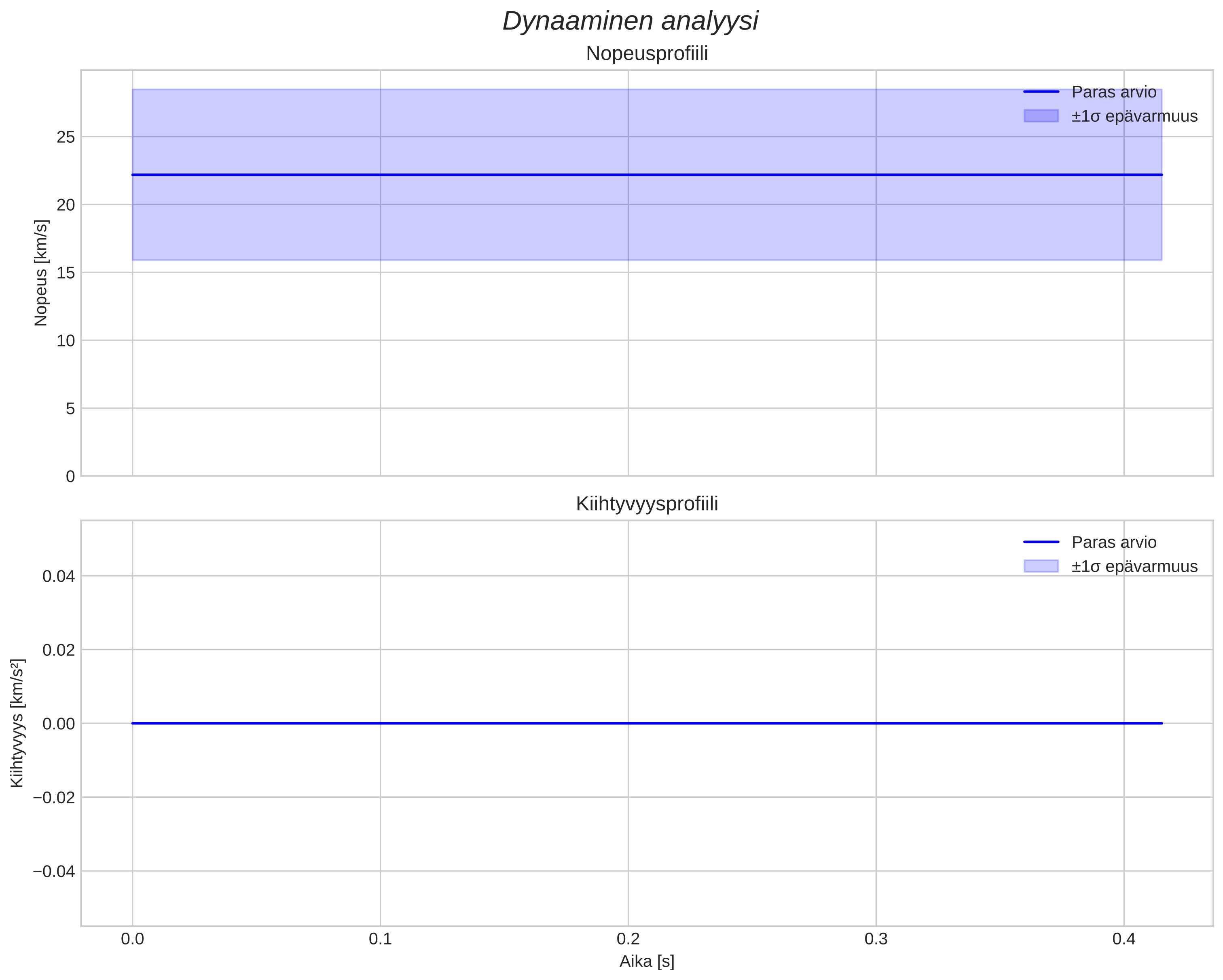 speed and acceleration