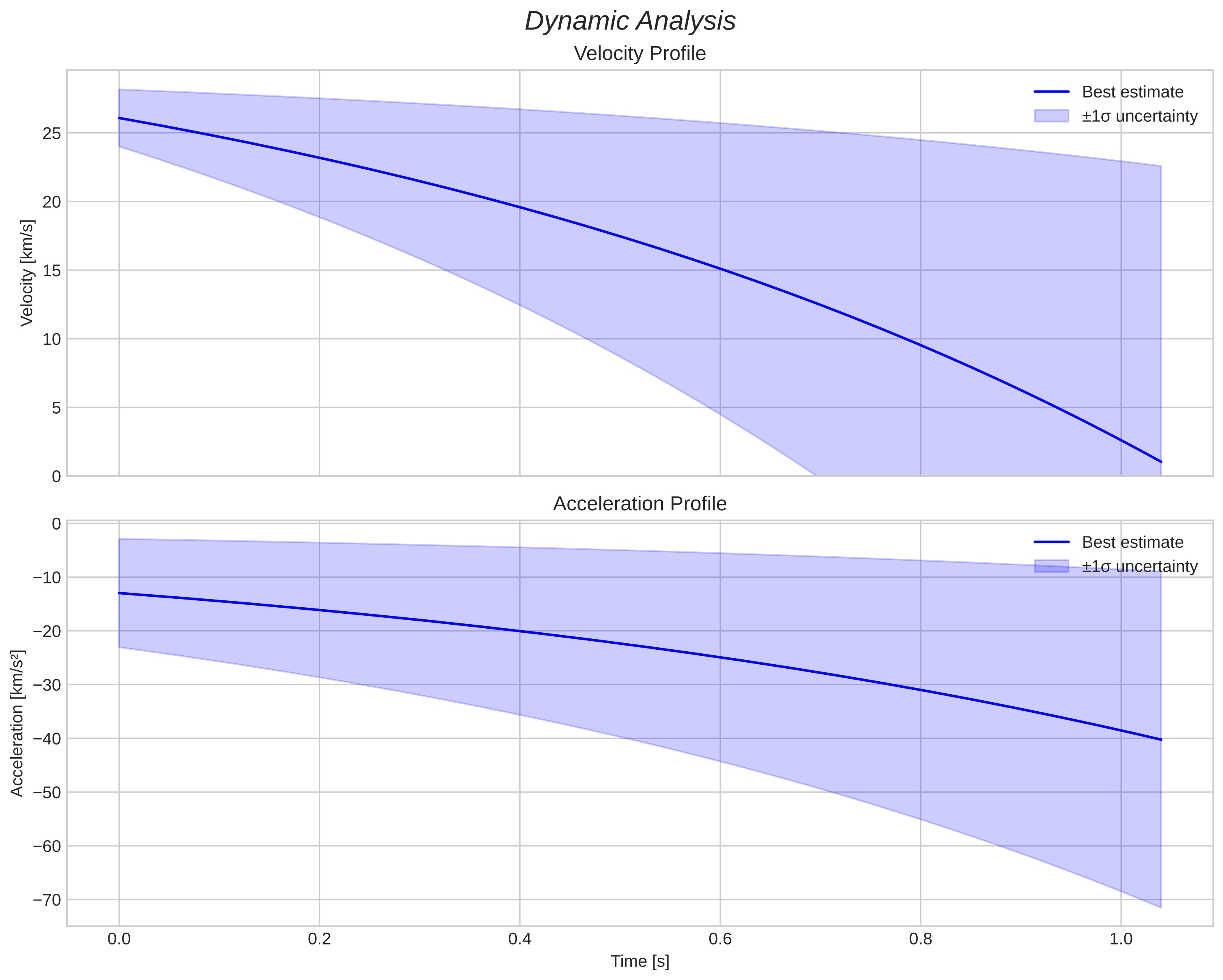 speed and acceleration