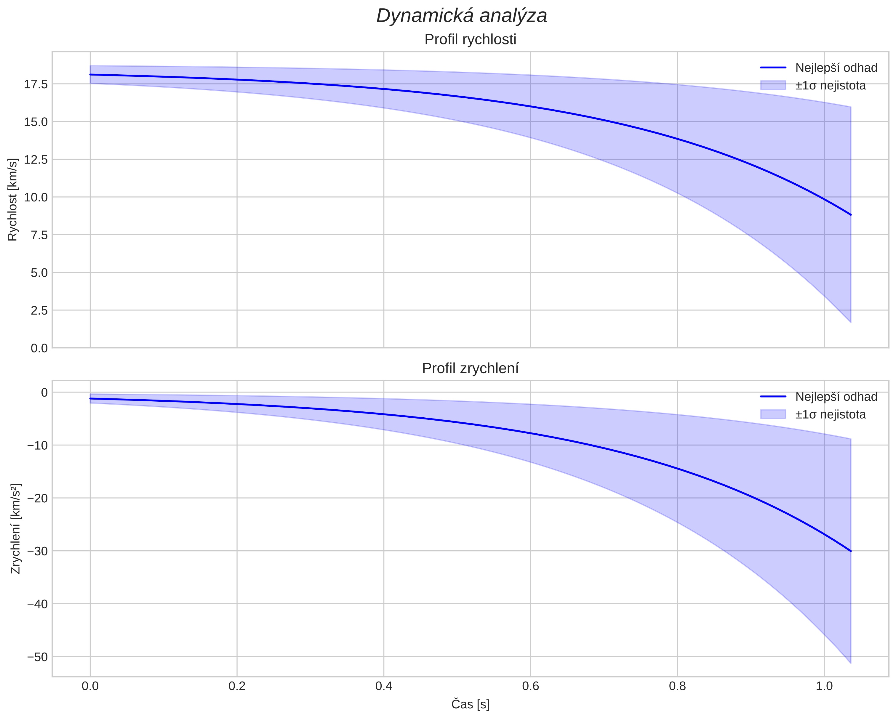speed and acceleration