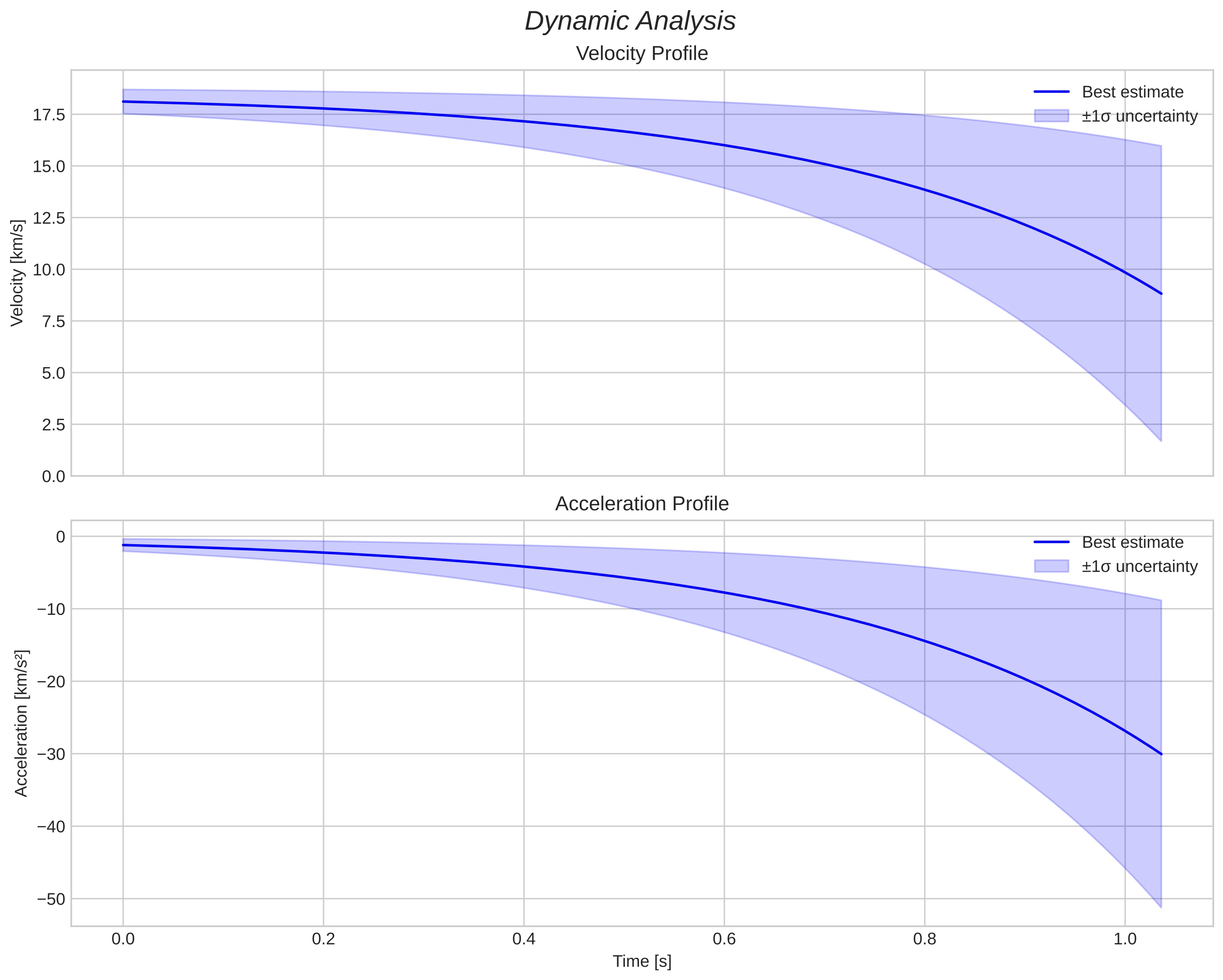 speed and acceleration