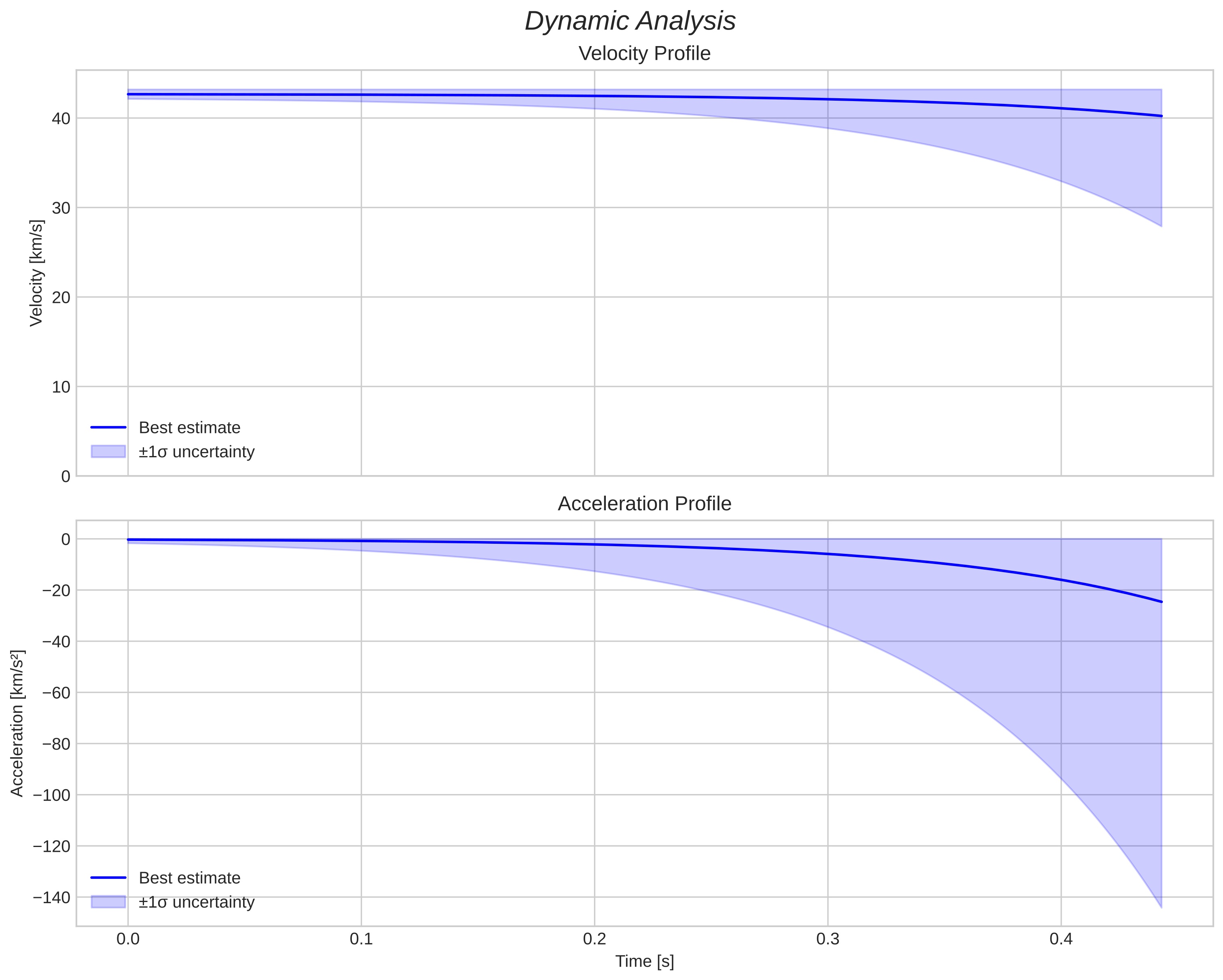 speed and acceleration