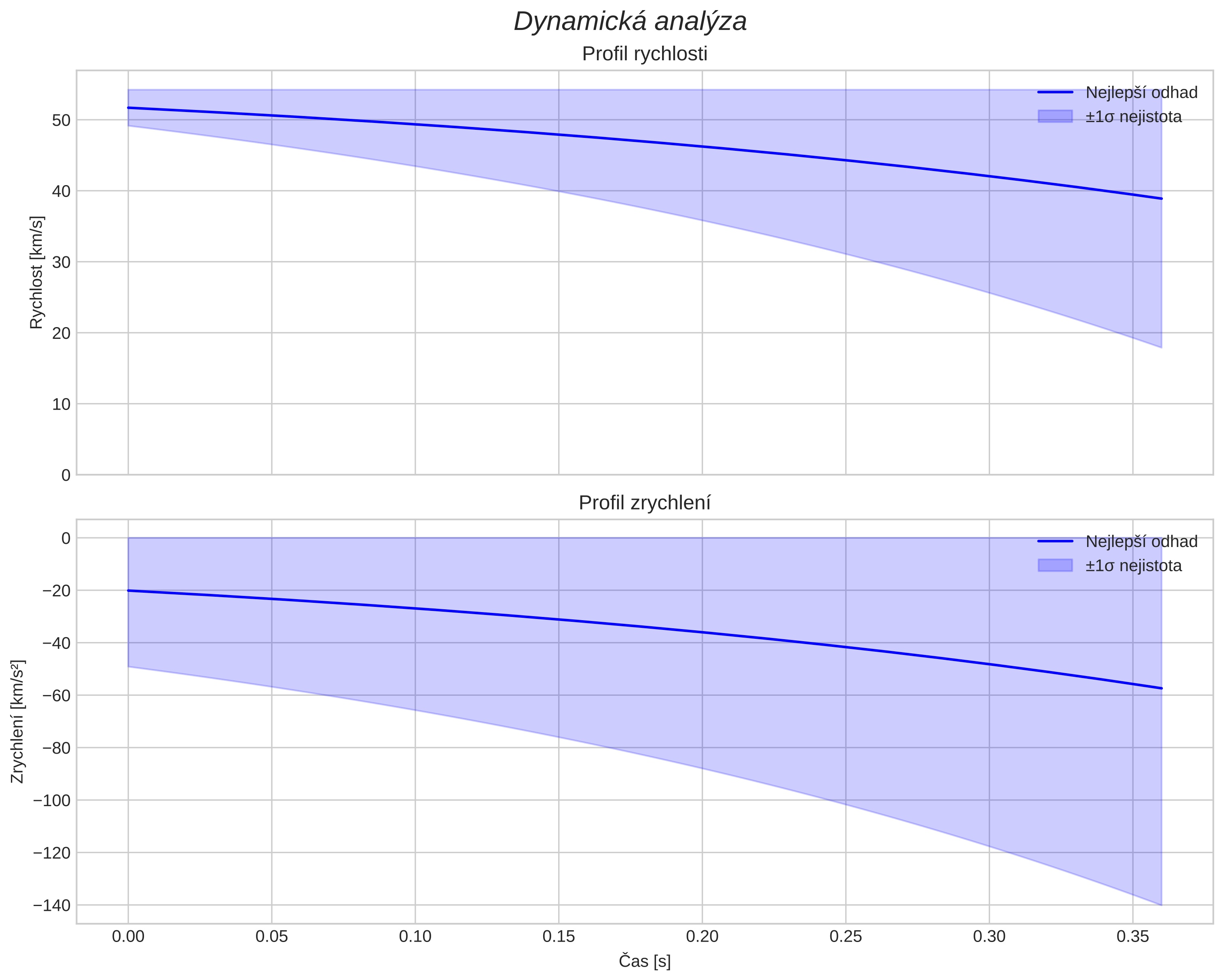 speed and acceleration