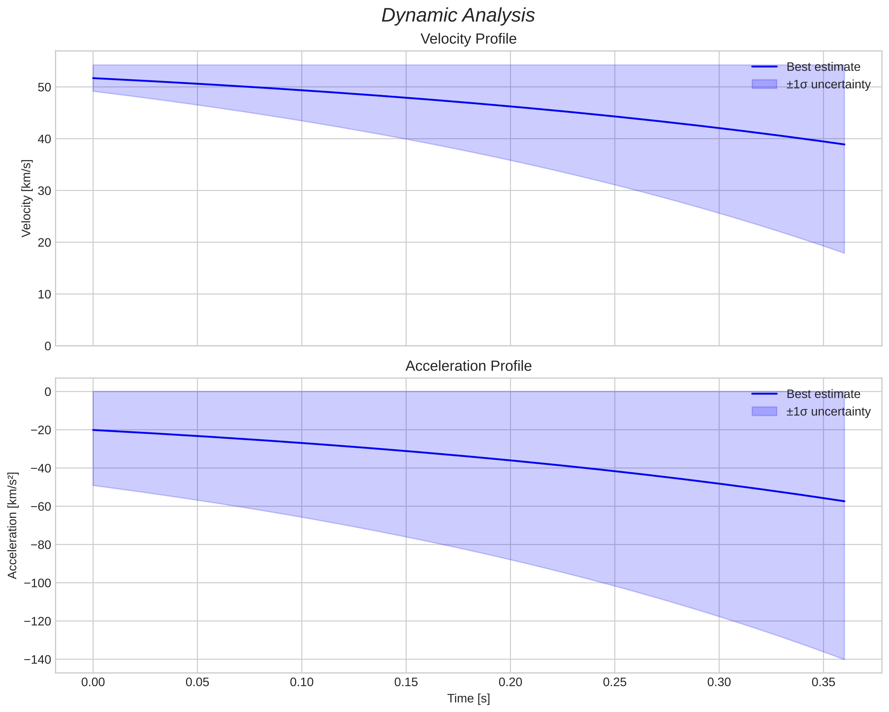 speed and acceleration