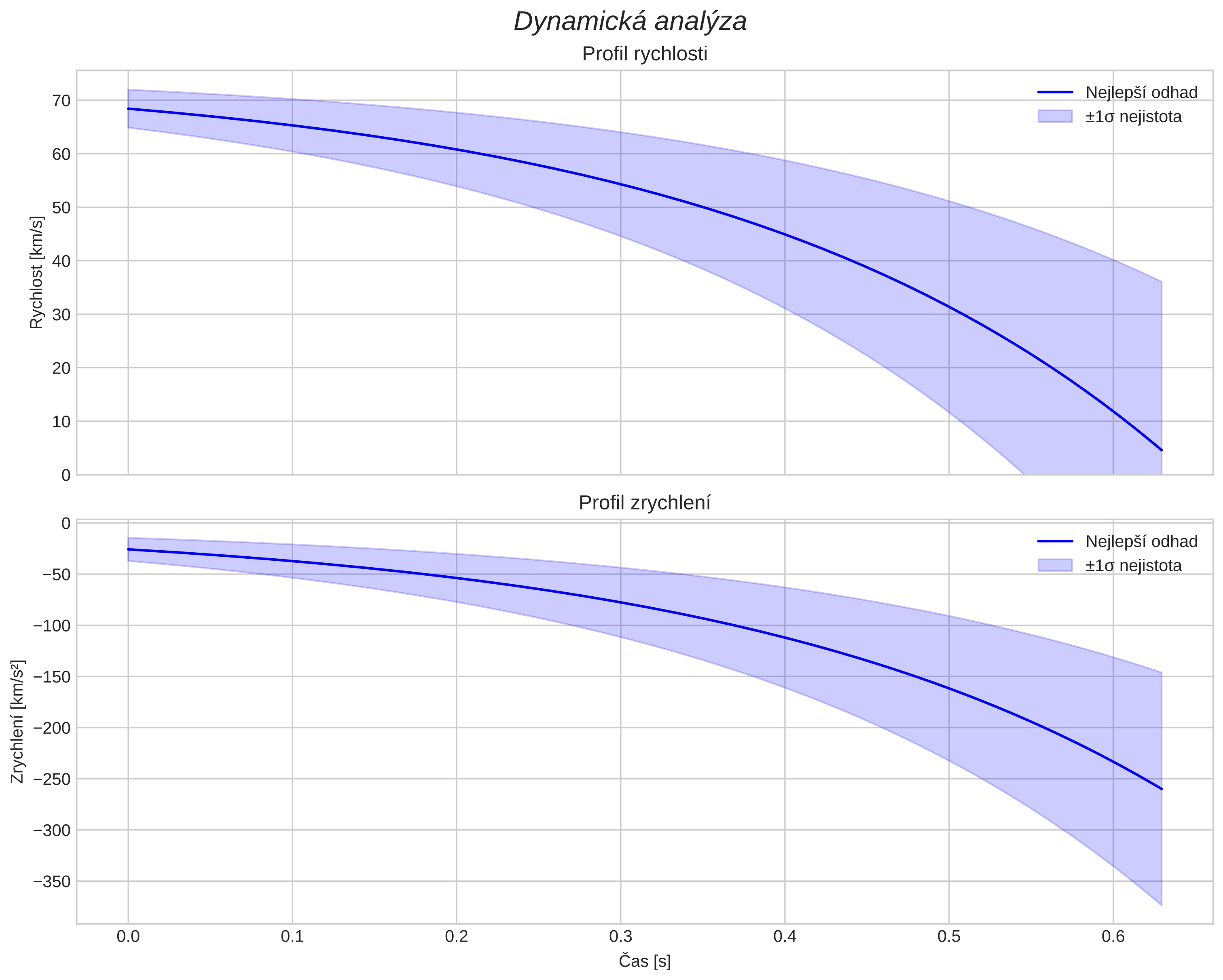 speed and acceleration