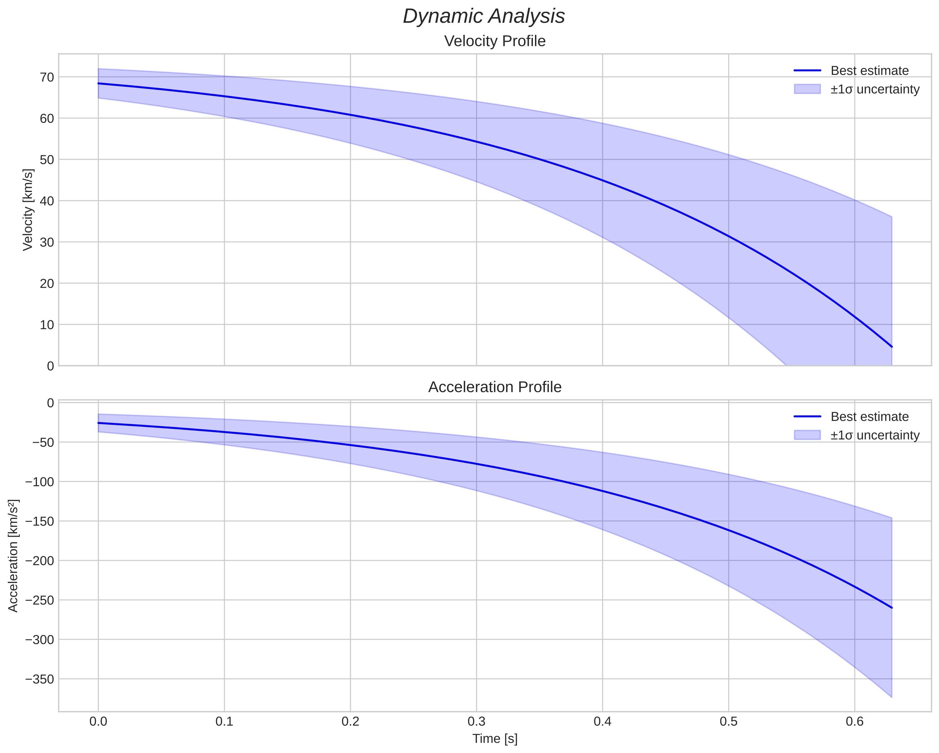 speed and acceleration