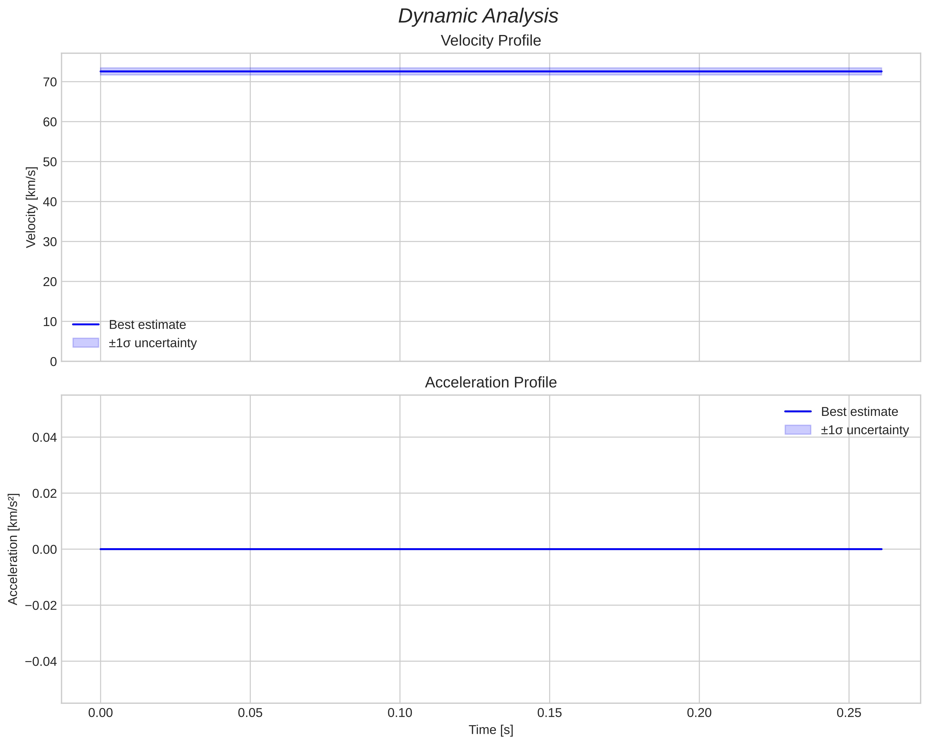 speed and acceleration