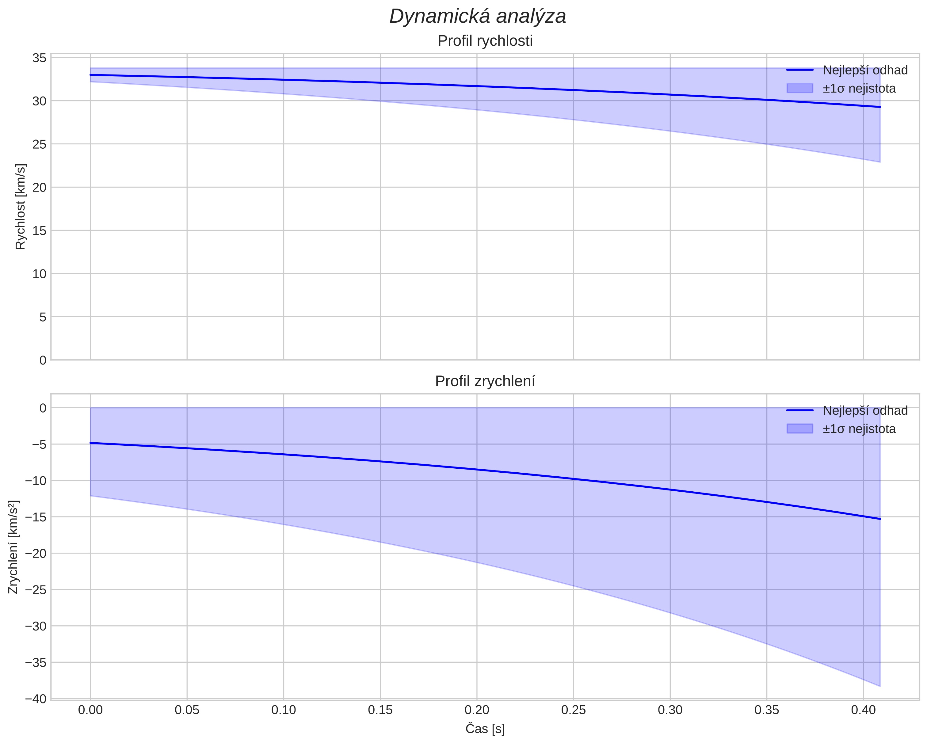 speed and acceleration