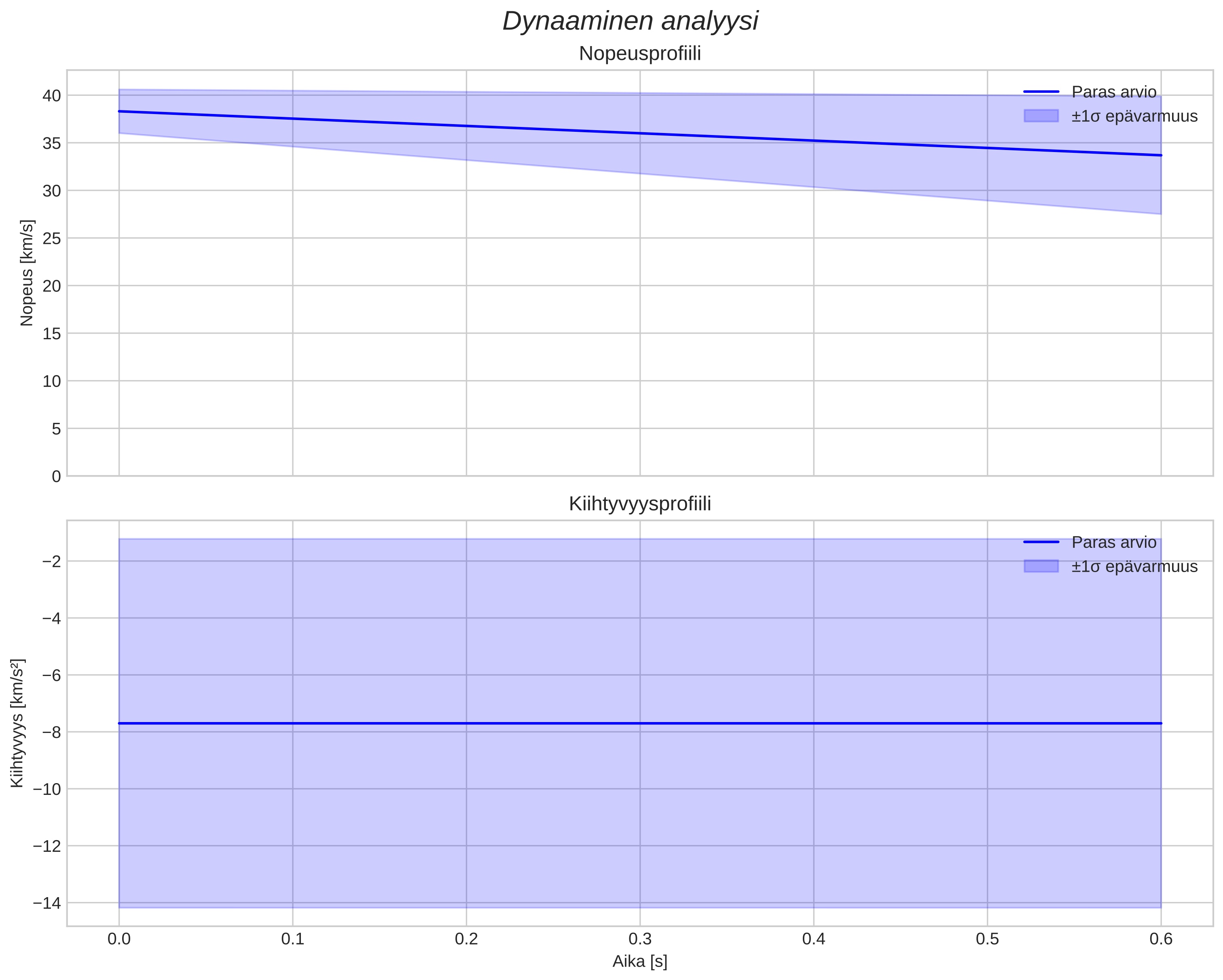 speed and acceleration