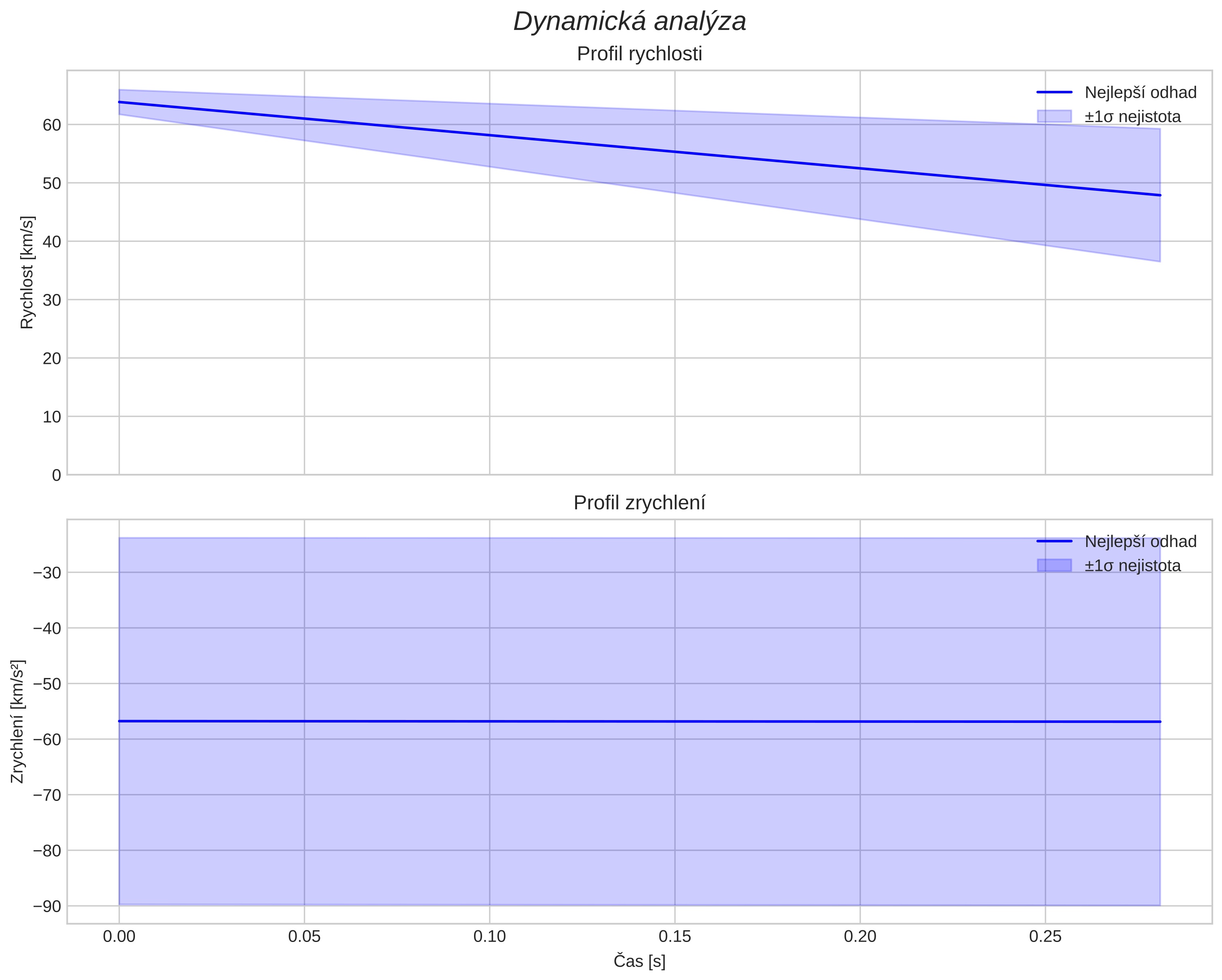 speed and acceleration