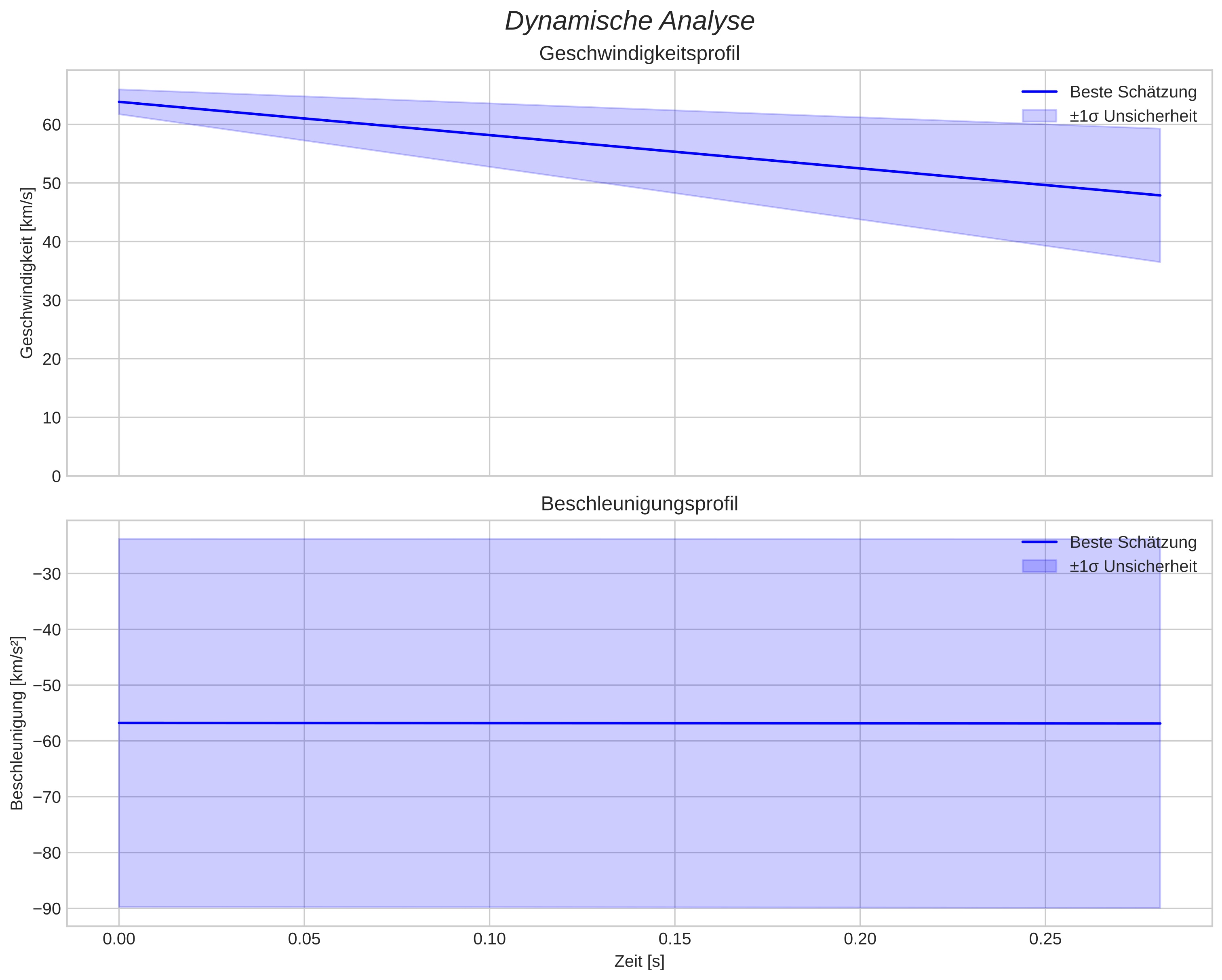 speed and acceleration