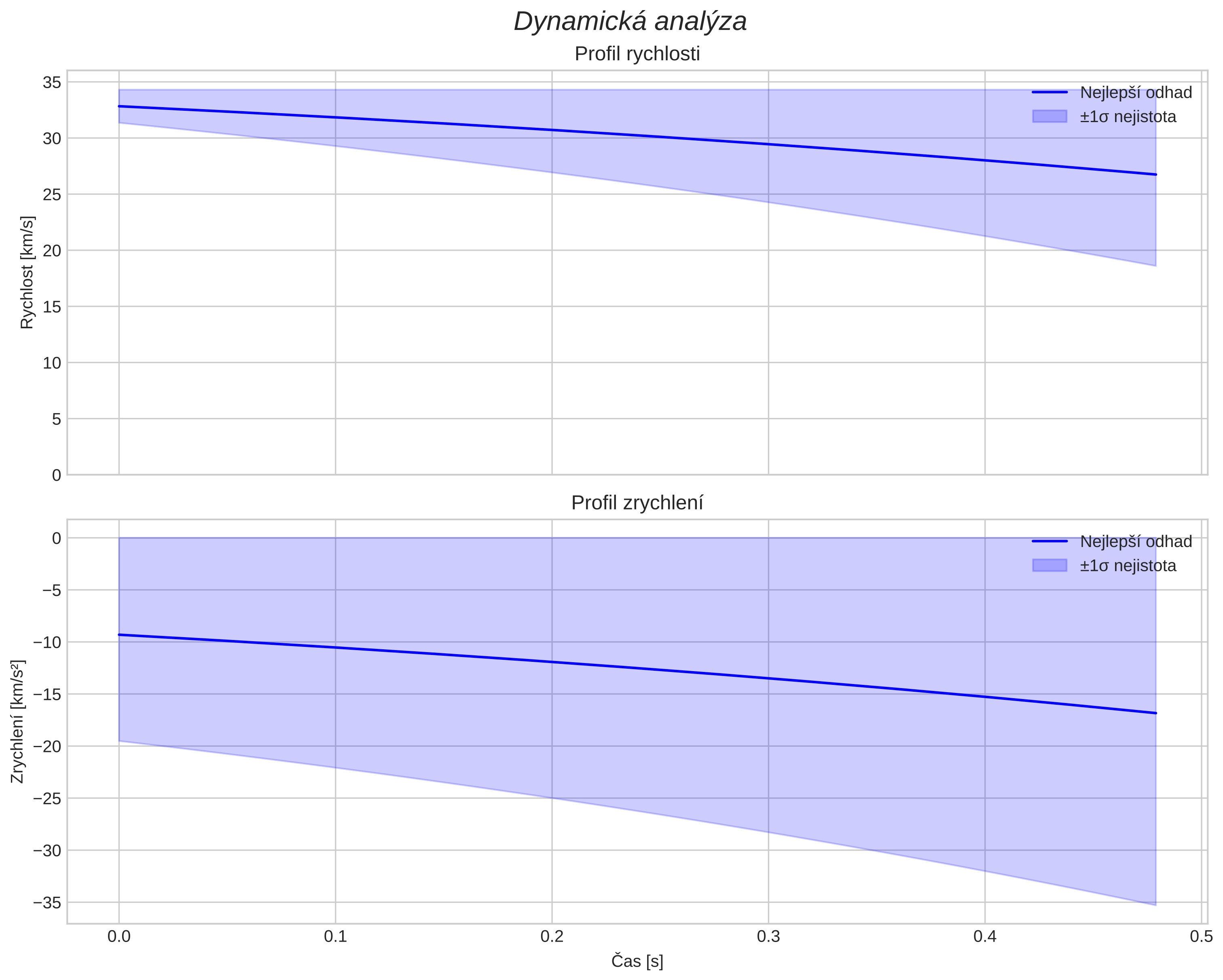 speed and acceleration