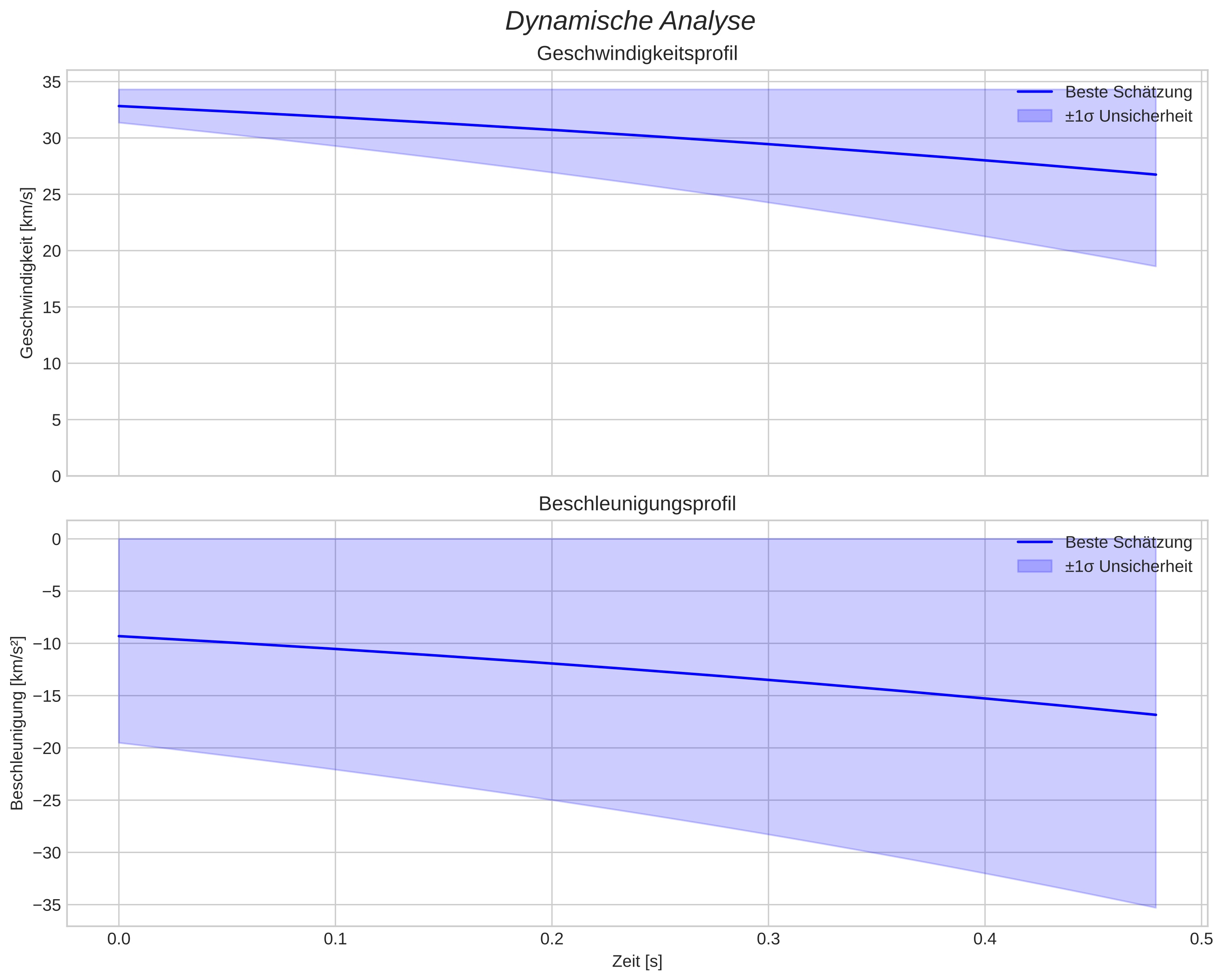 speed and acceleration