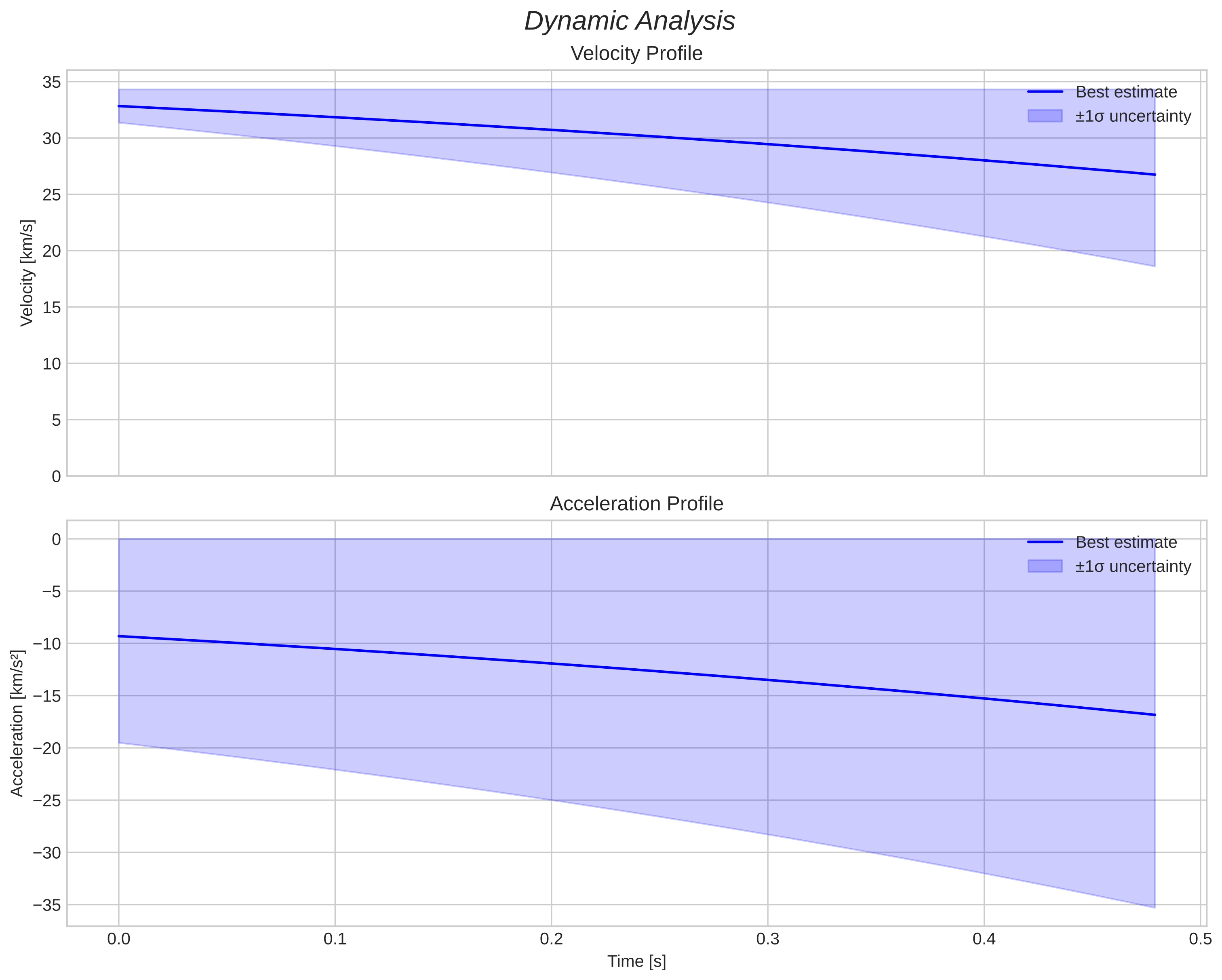 speed and acceleration