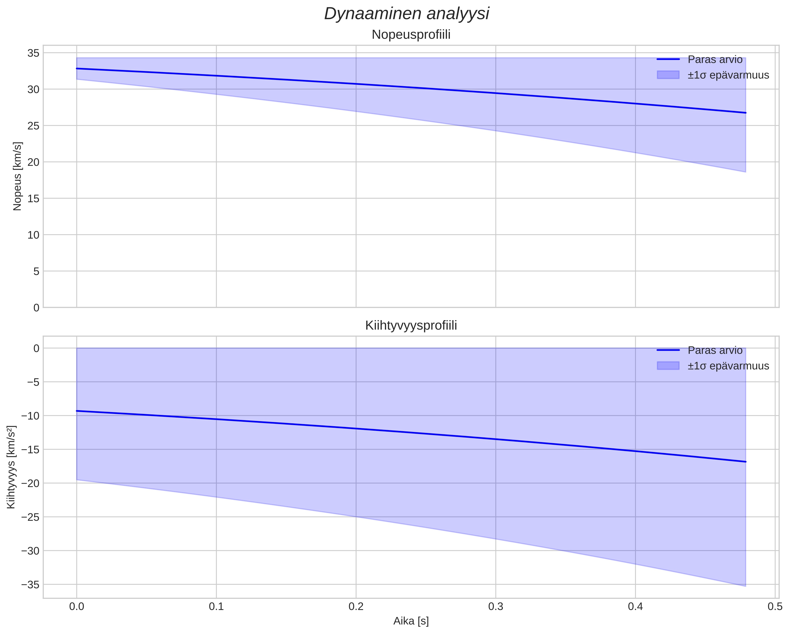 speed and acceleration