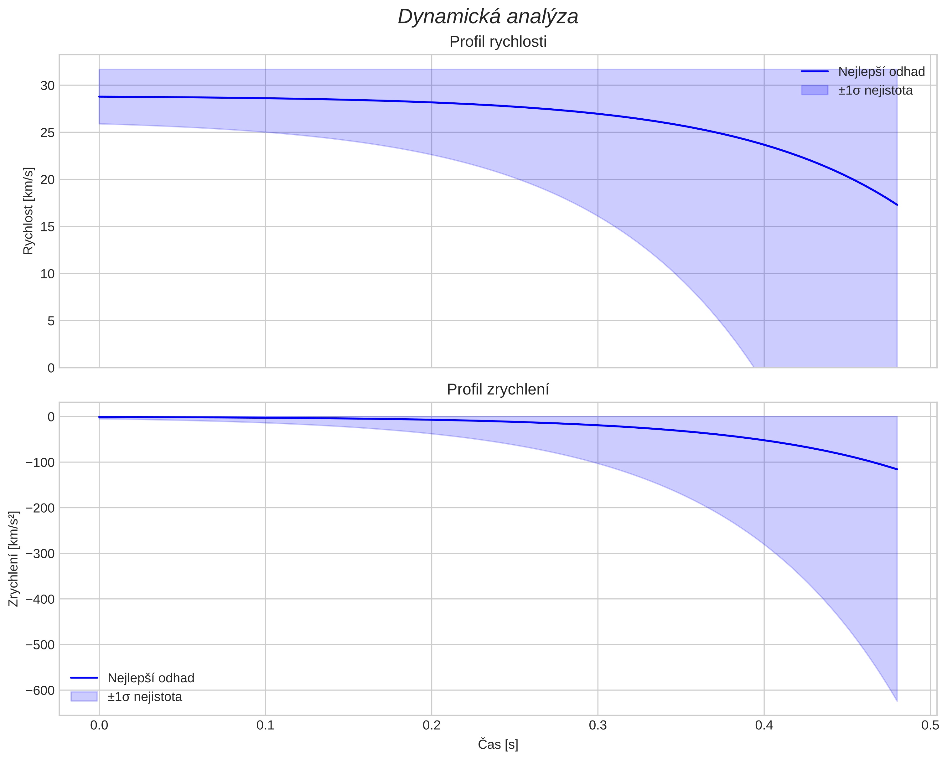 speed and acceleration