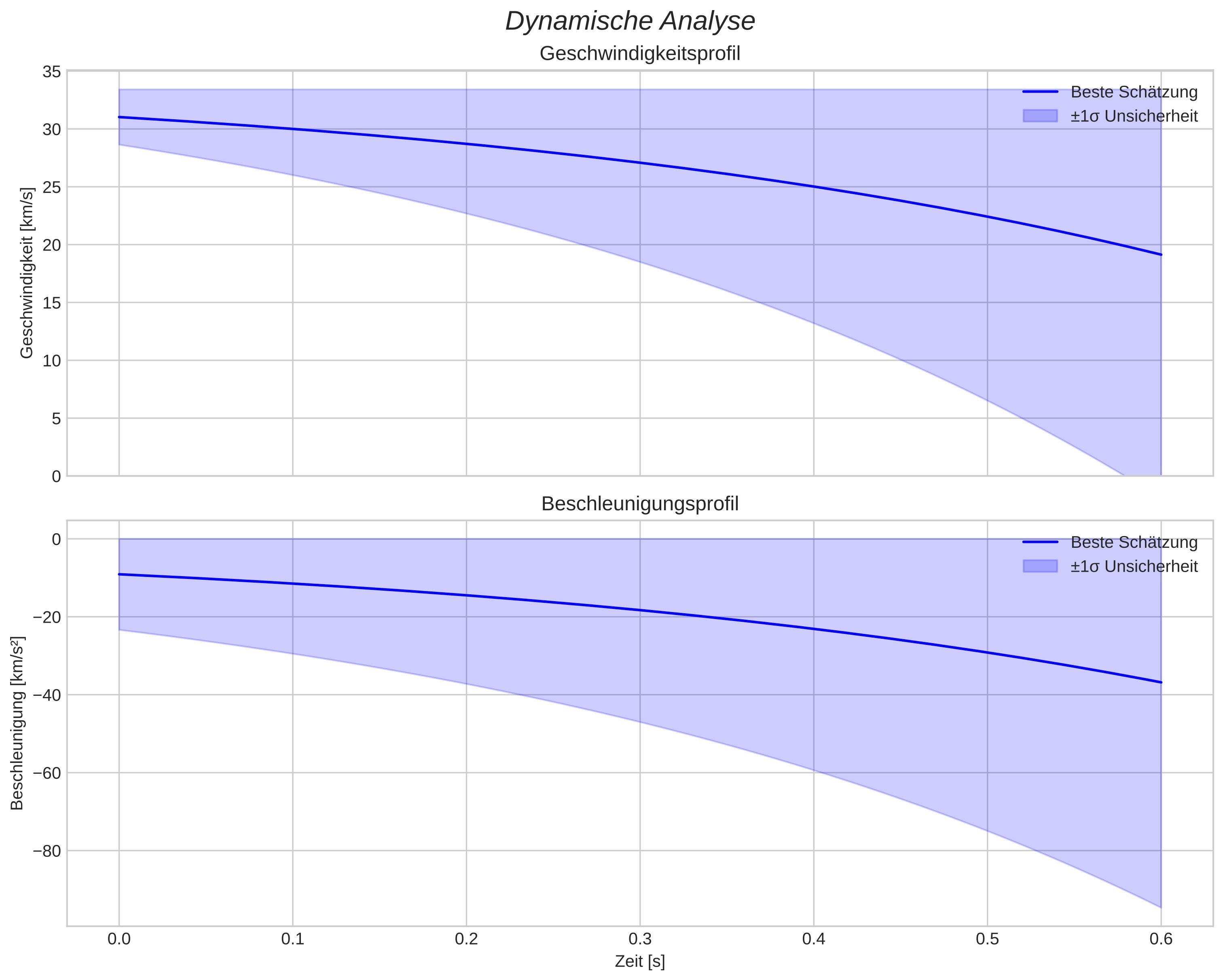 speed and acceleration