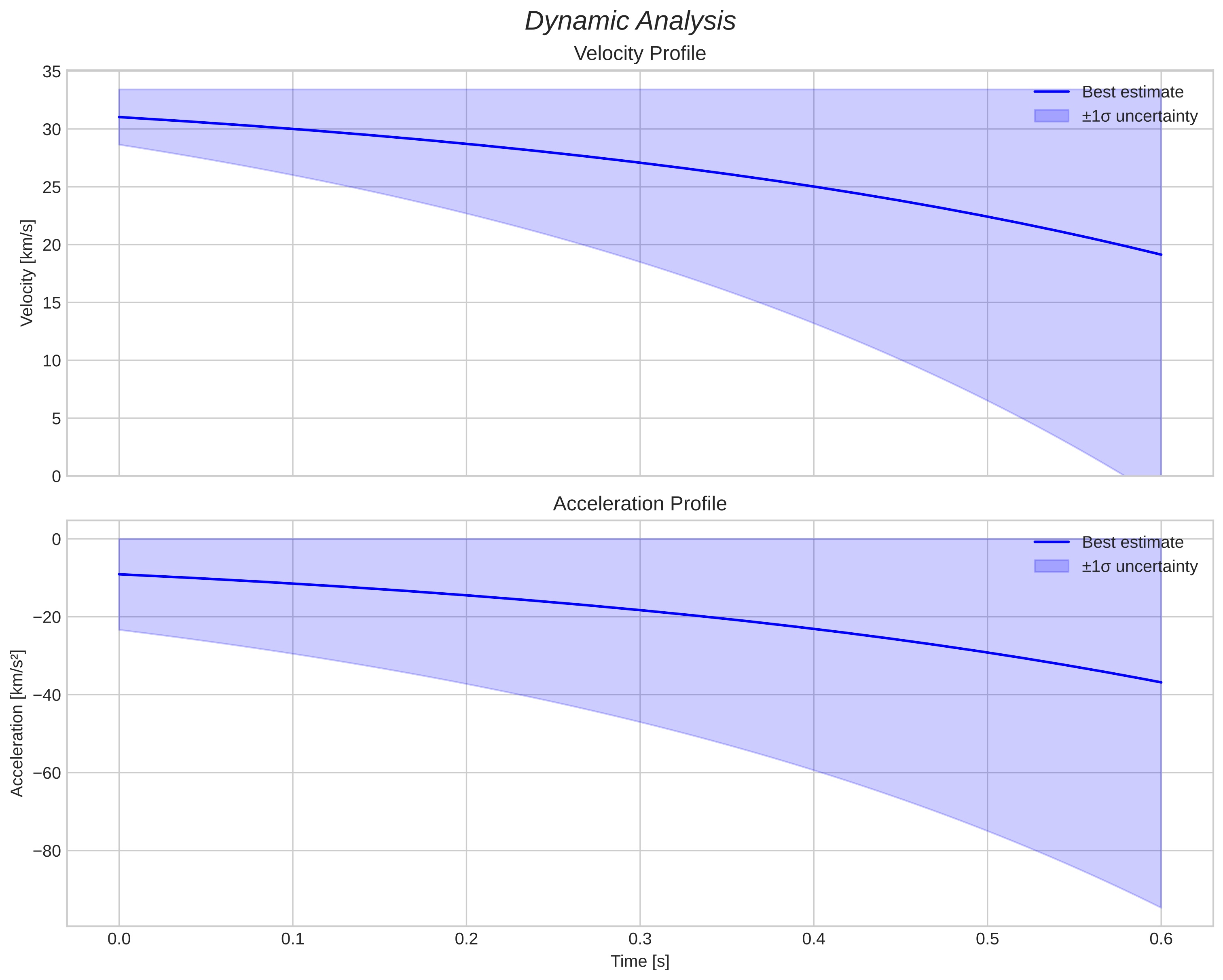 speed and acceleration