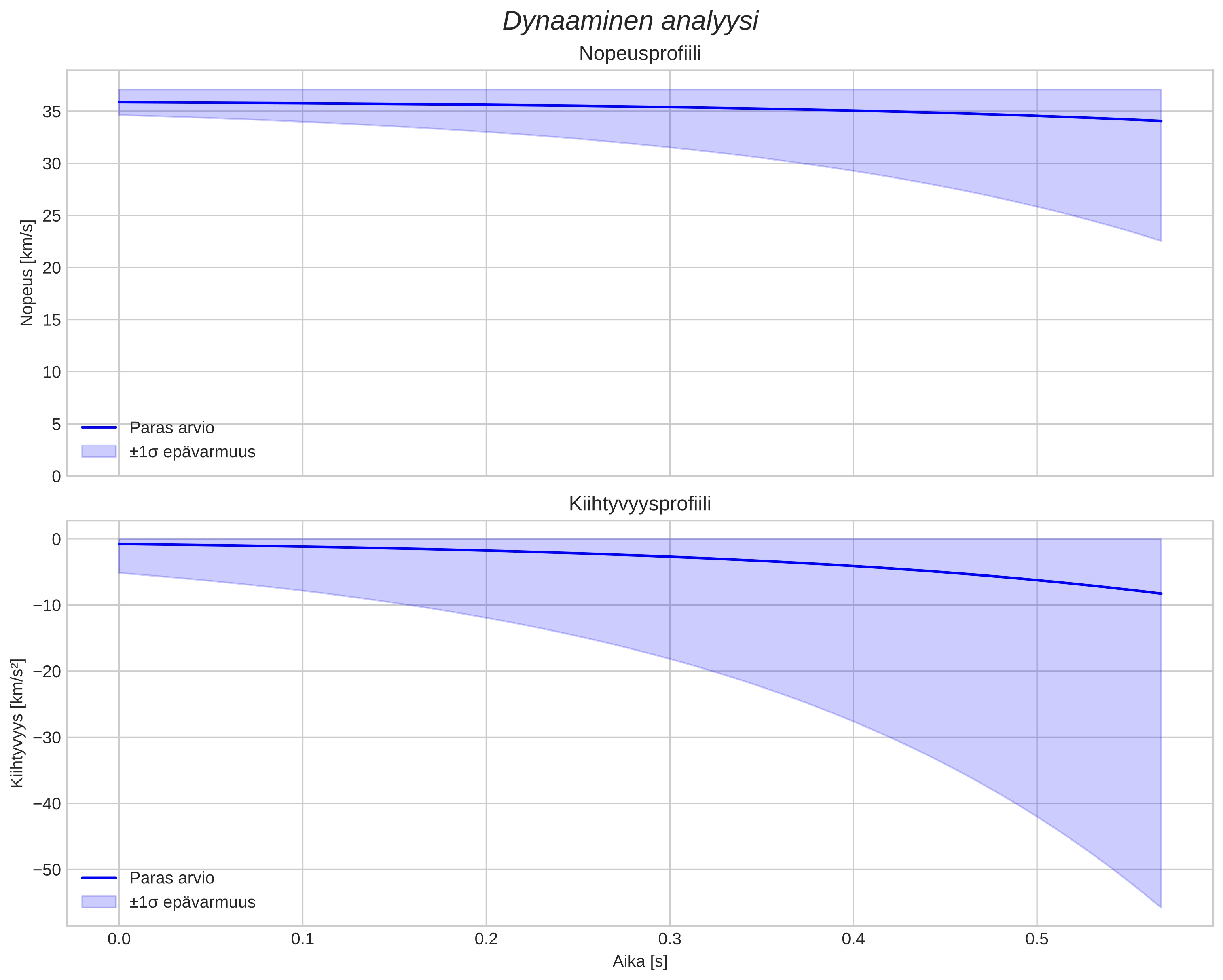 speed and acceleration