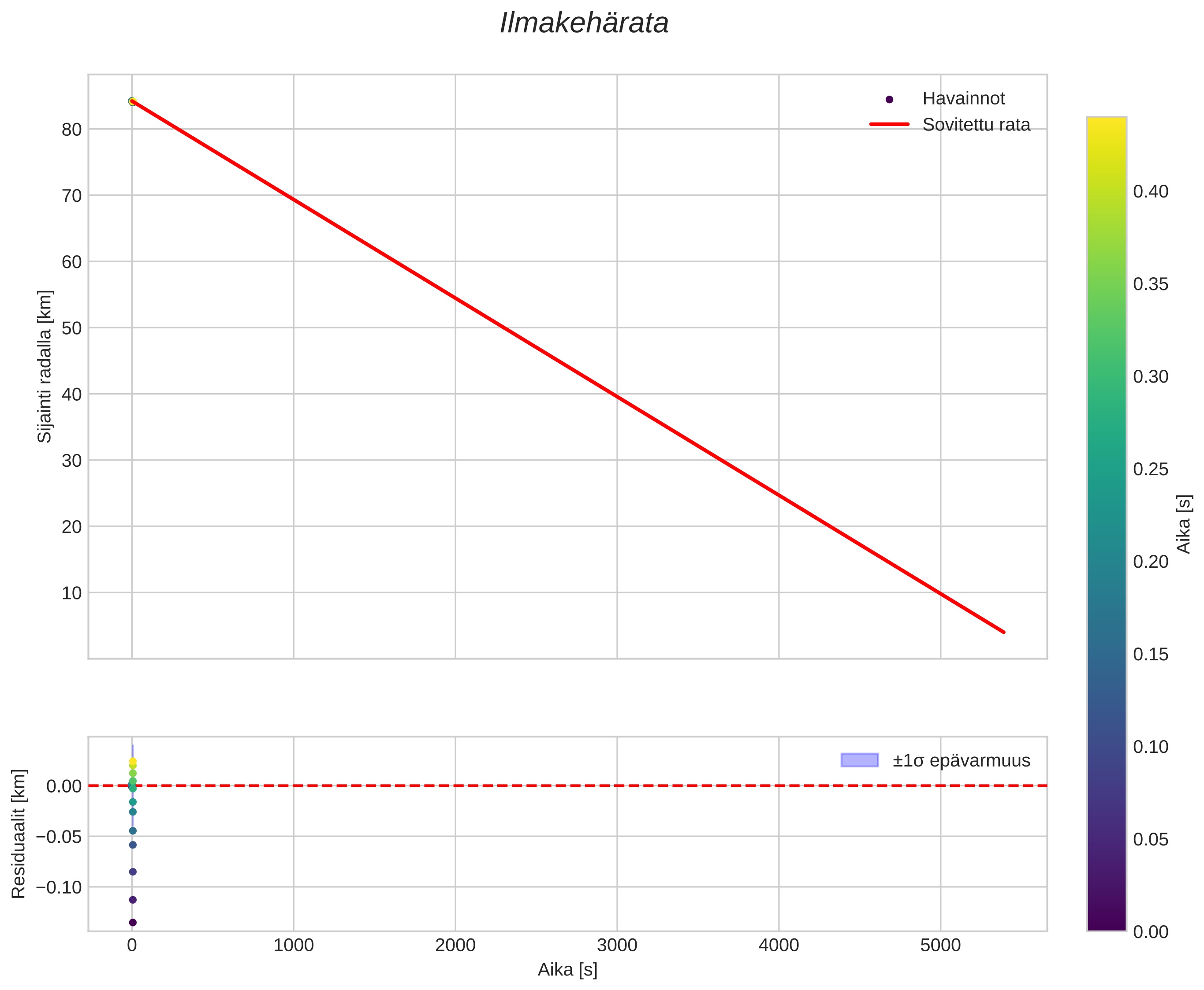 position vs time