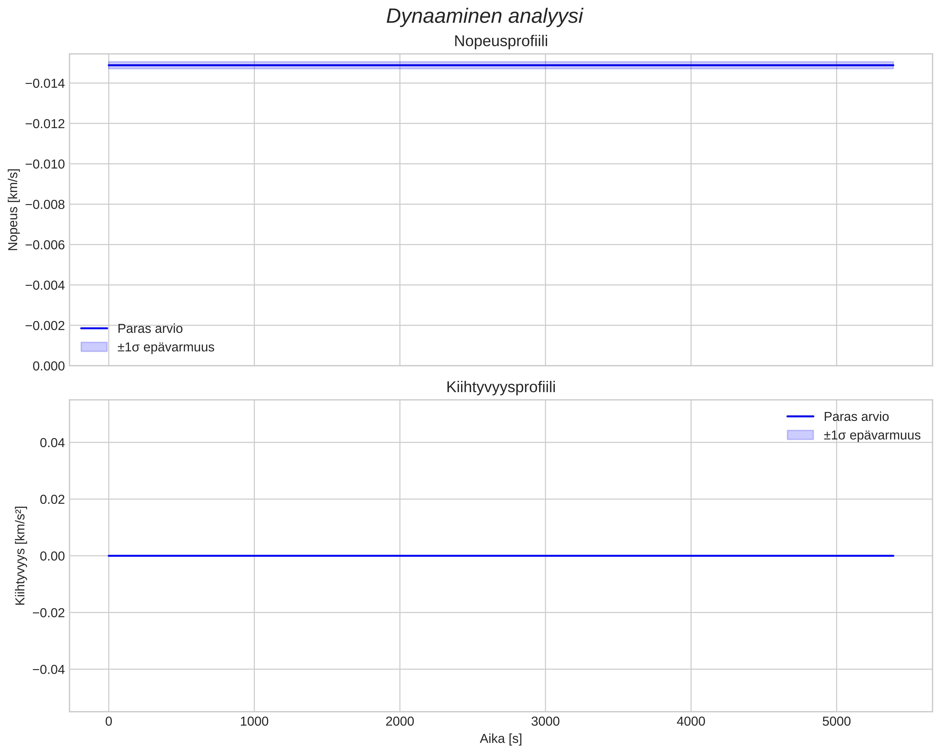 speed and acceleration