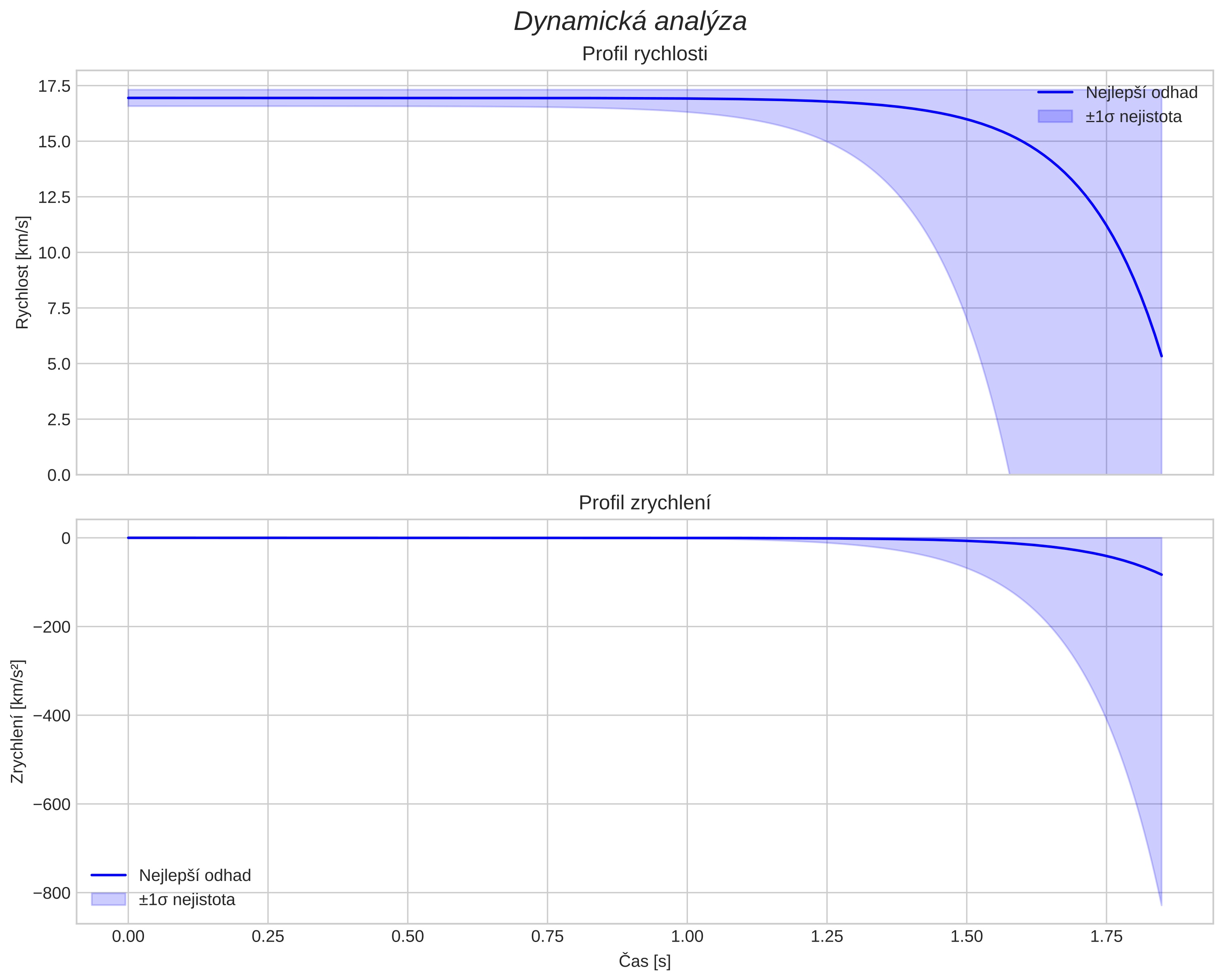 speed and acceleration