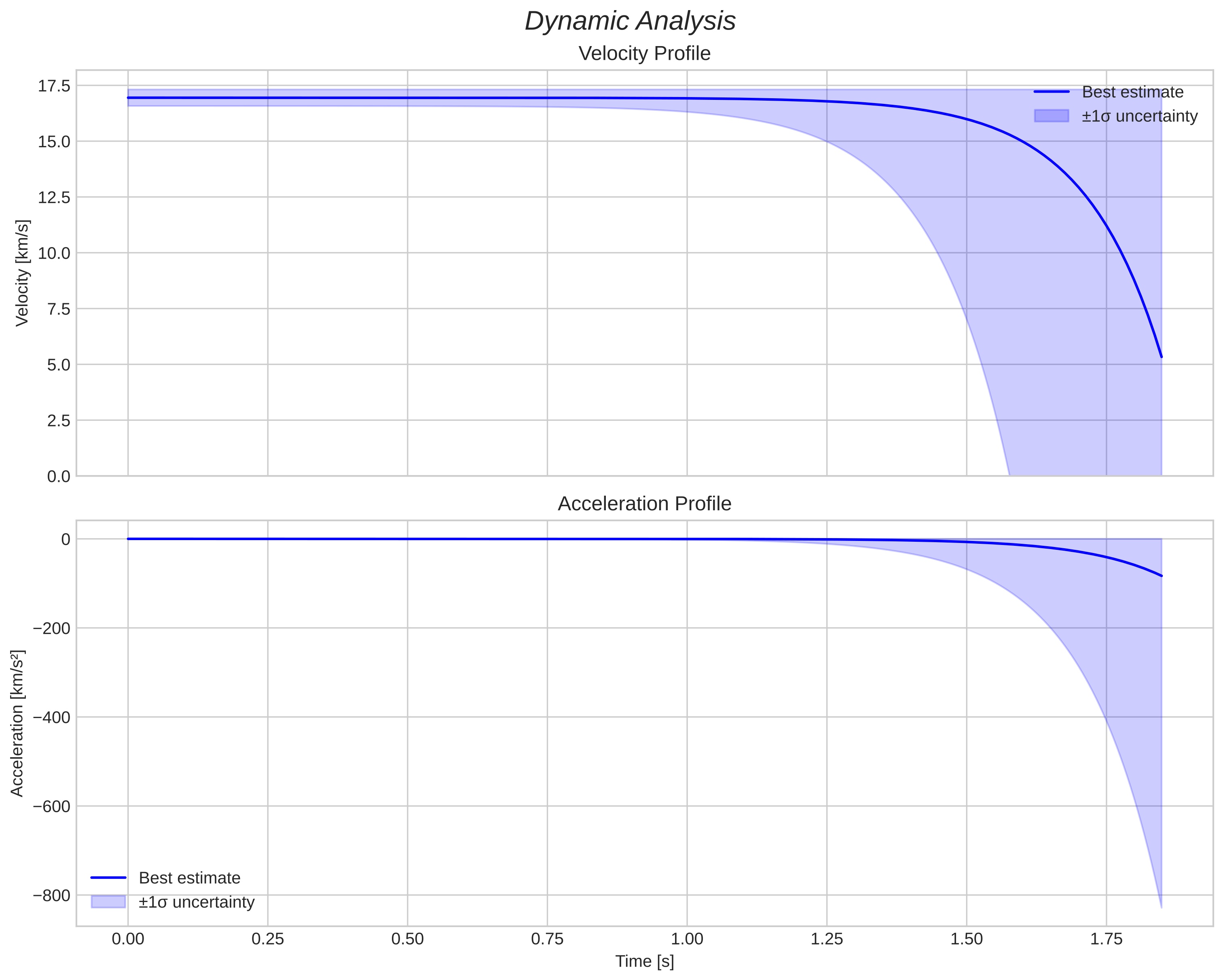 speed and acceleration