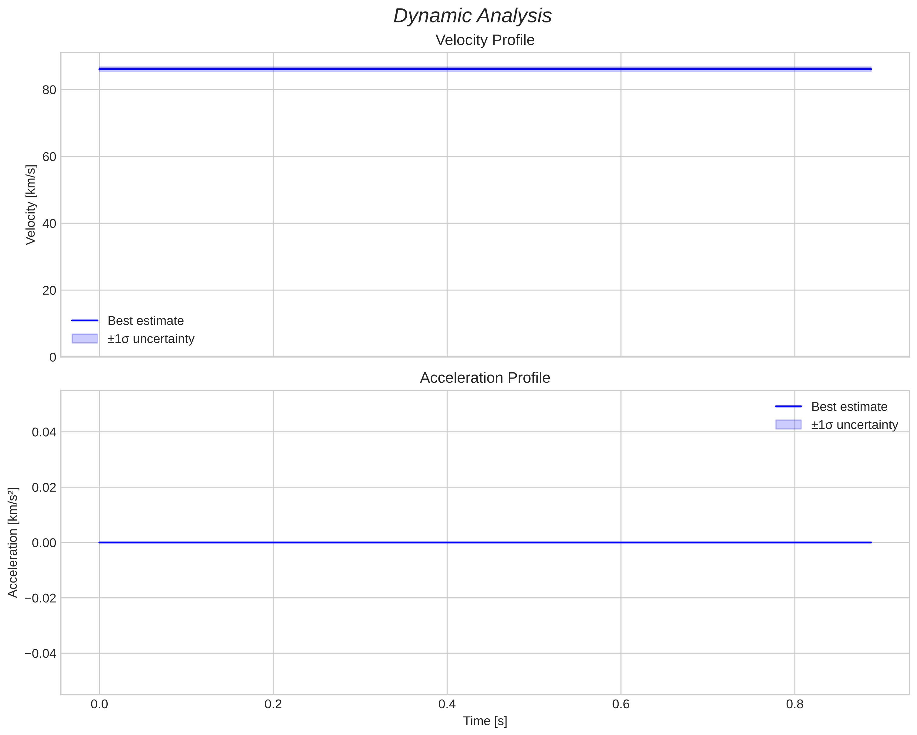 speed and acceleration