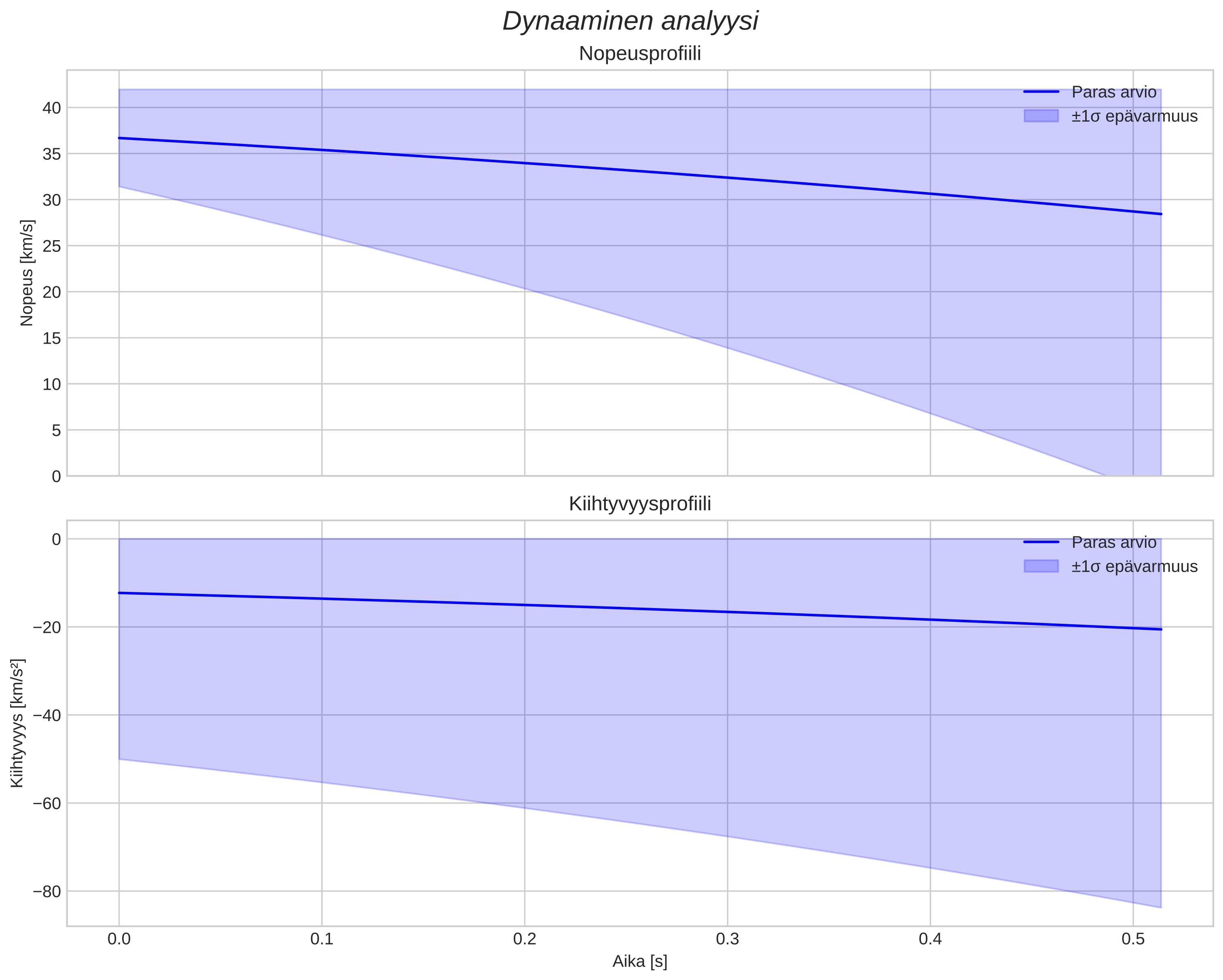 speed and acceleration
