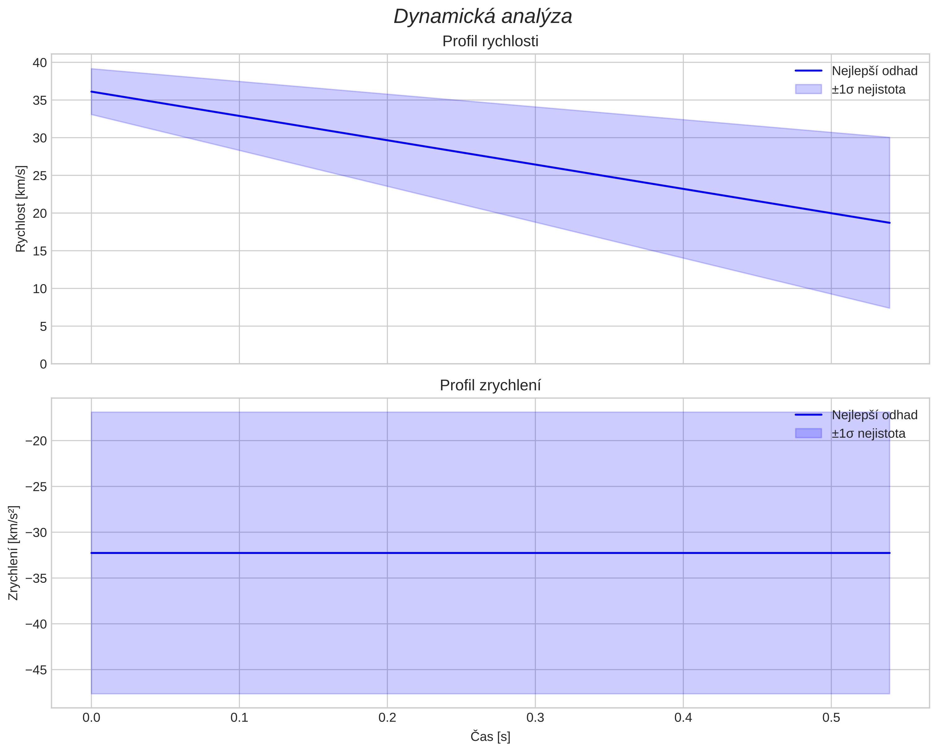 speed and acceleration